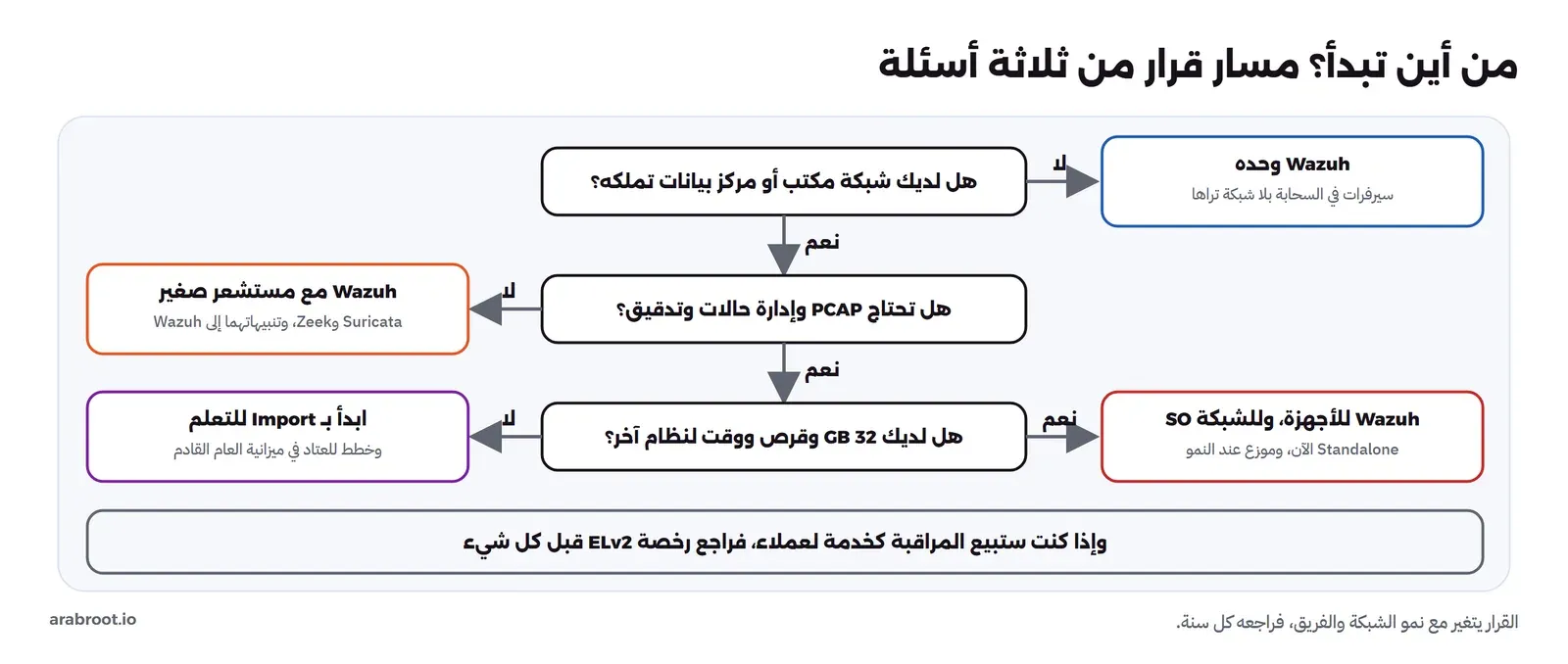 مسار قرار: هل لديك شبكة مكتب أو مركز بيانات تملكه؟ لا يعني Wazuh وحده لسيرفرات في السحابة. نعم ينقلك إلى: هل تحتاج PCAP وإدارة حالات وتدقيق؟ لا يعني Wazuh مع مستشعر صغير بـ Suricata وZeek. نعم ينقلك إلى: هل لديك 32 GB وقرص ووقت لنظام آخر؟ نعم يعني Wazuh للأجهزة وSecurity Onion للشبكة، ولا يعني ابدأ بـ Import للتعلم وخطط للعتاد، وفي الأسفل: إذا كنت ستبيع المراقبة كخدمة فراجع رخصة ELv2