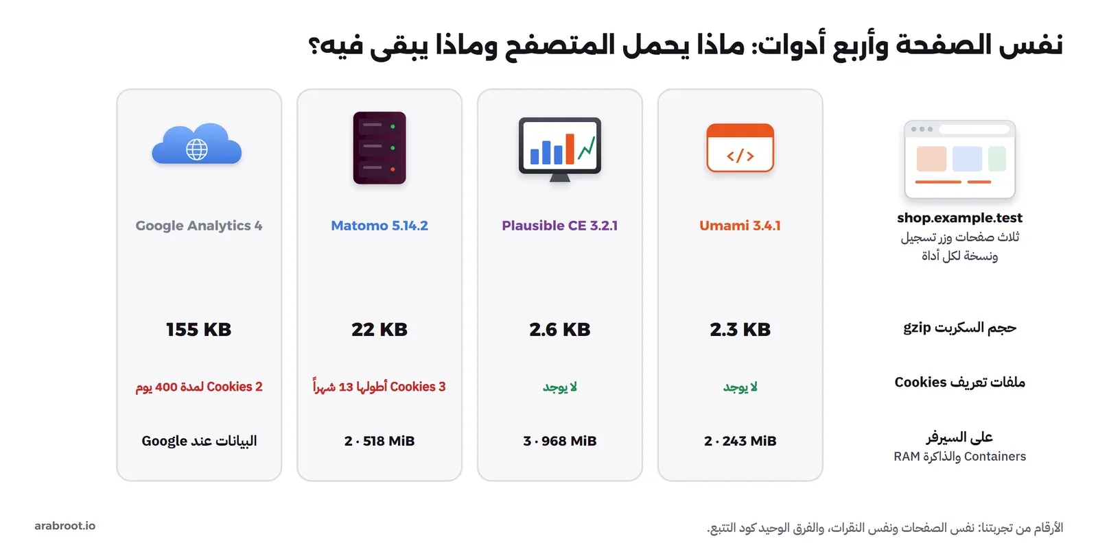 أربعة أعمدة لنفس الموقع shop.example.test: Umami 3.4.1 بسكربت 2.3 KB بعد الضغط ولا يوجد Cookies وContainers اثنان بذاكرة 243 MiB، وPlausible CE 3.2.1 بسكربت 2.6 KB ولا يوجد Cookies وثلاثة Containers بذاكرة 968 MiB، وMatomo 5.14.2 بسكربت 22 KB و3 Cookies أطولها 13 شهراً واثنان بذاكرة 518 MiB، وGoogle Analytics 4 بسكربت 155 KB و2 Cookies لمدة 400 يوم والبيانات عند Google