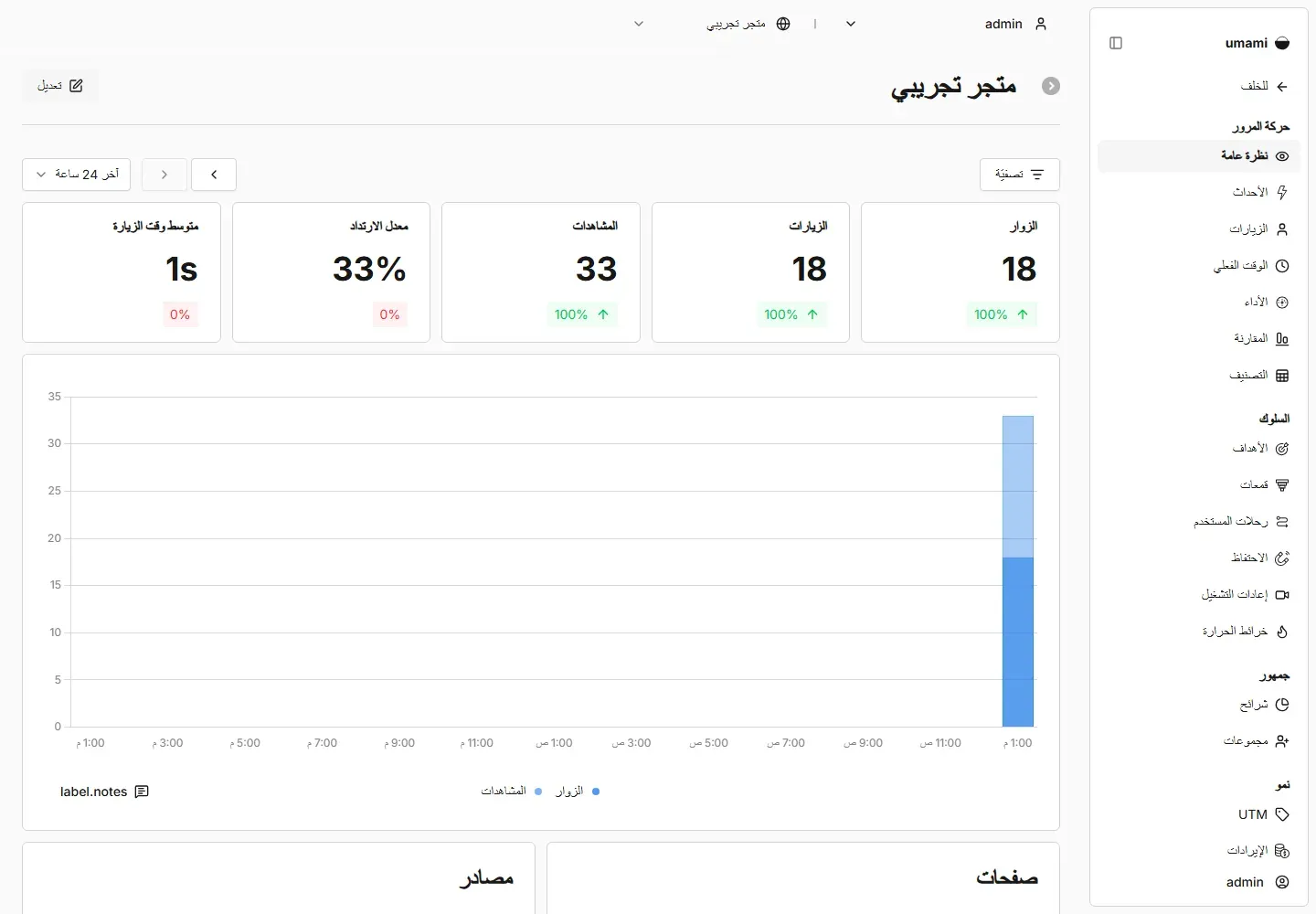 لوحة Umami 3.4.1 بالعربية ومن اليمين إلى اليسار لموقع متجر تجريبي: الزوار 18 والزيارات 18 والمشاهدات 33 ومعدل الارتداد 33% ومتوسط وقت الزيارة 1s، والقائمة الجانبية فيها نظرة عامة والأحداث والزيارات والأهداف والقمعات ورحلات المستخدم والاحتفاظ وإعادات التشغيل وخرائط الحرارة وUTM، وتحت الرسم نص غير مترجم label.notes