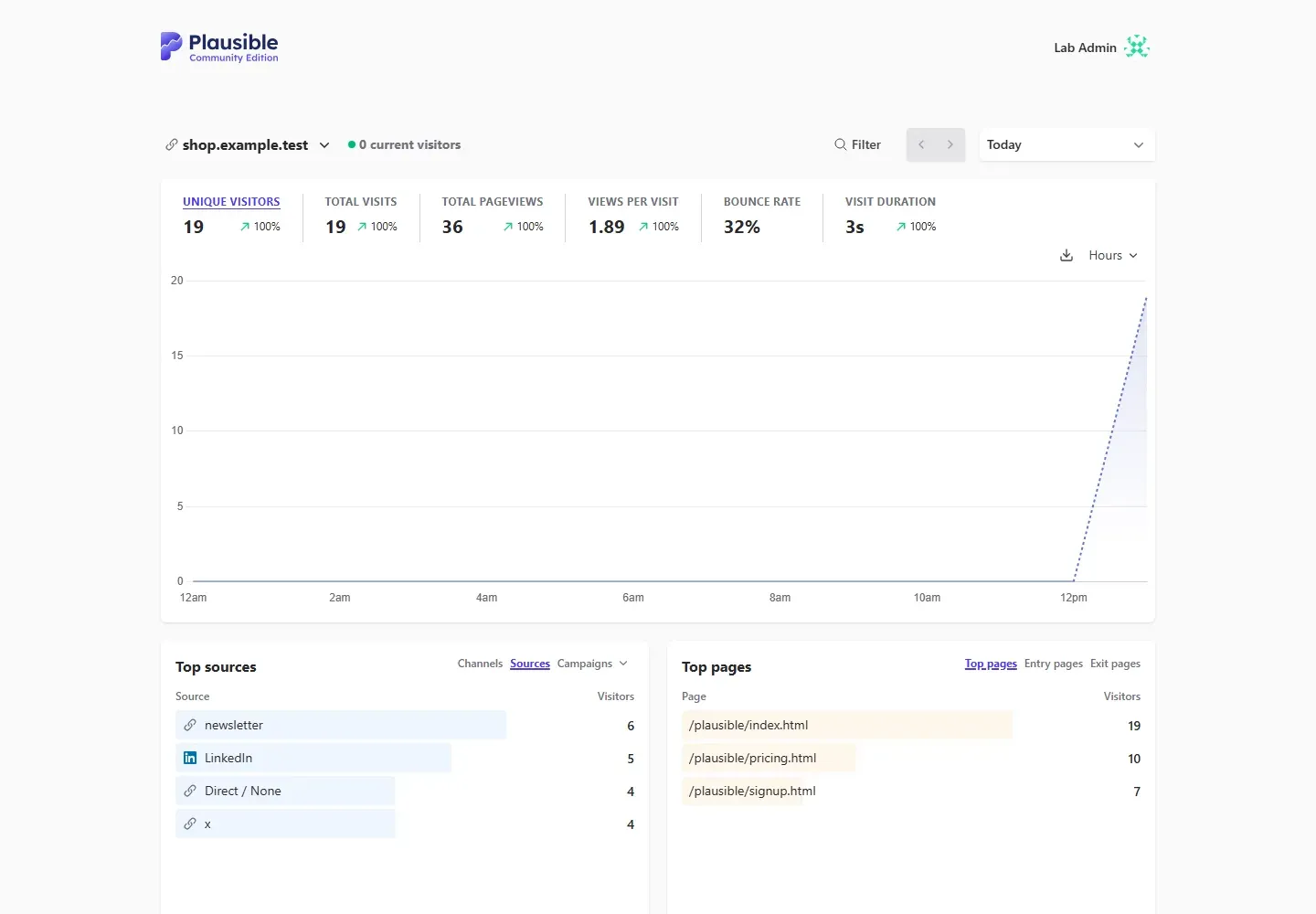 لوحة Plausible Community Edition لموقع shop.example.test لليوم: الزوار 19 والزيارات 19 والمشاهدات 36 ومعدل الارتداد 32% ومدة الزيارة 3s، وجدول المصادر newsletter 6 وLinkedIn 5 وDirect / None 4 وx 4، وجدول الصفحات index 19 وpricing 10 وsignup 7