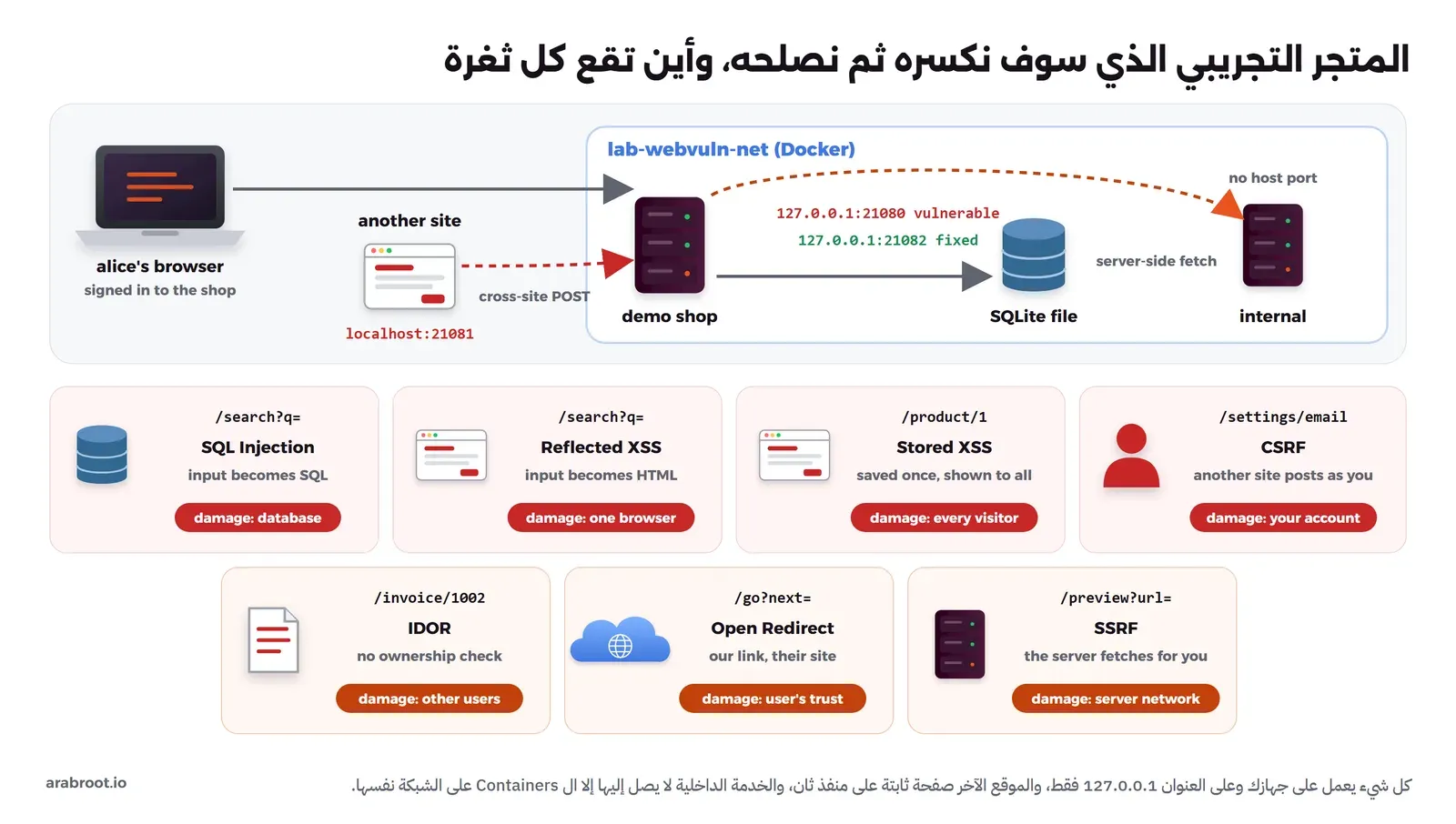 في الأعلى متصفح alice المسجل في المتجر، وصفحة موقع آخر على localhost:21081 ترسل طلب POST إلى المتجر، وداخل شبكة Docker اسمها lab-webvuln-net المتجر بنسختيه على 127.0.0.1:21080 و21082 مع ملف SQLite، وخدمة داخلية دون منفذ على الجهاز يصل إليها المتجر بجلب من السيرفر، وفي الأسفل سبع بطاقات: SQL Injection في /search وضررها قاعدة البيانات، وReflected XSS في /search وضررها متصفح واحد، وStored XSS في /product/1 وضررها كل زائر، وCSRF في /settings/email وضررها حساب المستخدم، وIDOR في /invoice/1002 وضررها بيانات المستخدمين الآخرين، وOpen Redirect في /go وضررها ثقة المستخدم، وSSRF في /preview وضررها شبكة السيرفر