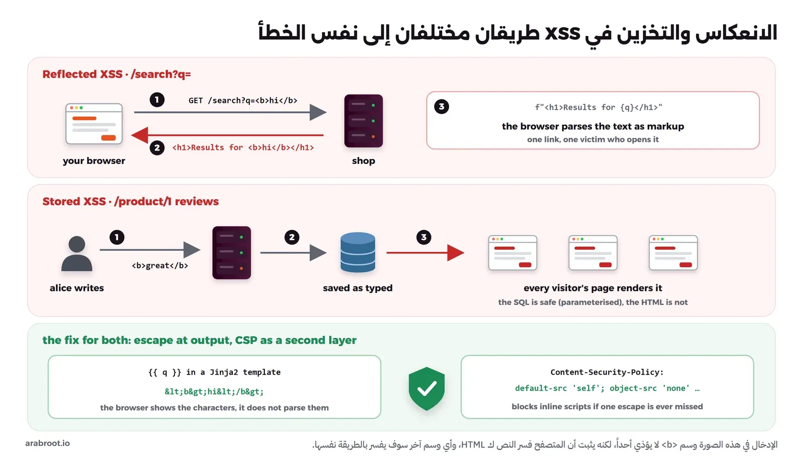 ثلاثة صفوف: في الأول Reflected XSS حيث يرسل المتصفح GET /search?q=<b>hi</b> فيعيد المتجر <h1>Results for <b>hi</b></h1> لأن الكود يكتب q في f-string، فيفسر المتصفح النص كوسوم، ويصيب الرابط من يفتحه فقط، وفي الثاني Stored XSS حيث تكتب alice تقييماً فيه <b>great</b> فيحفظ كما هو في قاعدة البيانات ثم يظهر في صفحة كل زائر، مع أن استعلام SQL آمن، وفي الثالث الإصلاح المشترك: قالب Jinja2 يحول النص إلى <b>hi</b> فيعرض المتصفح الحروف، وترويسة Content-Security-Policy كطبقة ثانية تمنع السكربتات داخل الصفحة إذا نسي أحد التهريب يوماً