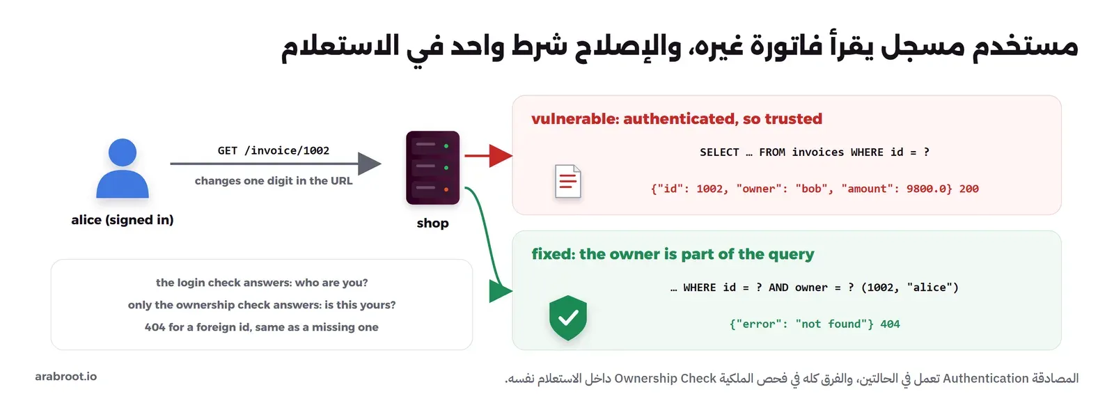 alice المسجلة ترسل GET /invoice/1002 بعد أن غيرت رقماً واحداً في الرابط، وفي النسخة الضعيفة الاستعلام WHERE id = ? فيعيد فاتورة bob بمبلغ 9800 مع الرمز 200، وفي النسخة المصلحة الاستعلام WHERE id = ? AND owner = ? مع القيمتين 1002 وalice فيعيد not found مع 404، وفي صندوق جانبي: فحص الدخول يجيب عن سؤال من أنت، وفحص الملكية وحده يجيب عن سؤال هل هذا لك، و404 للرقم الذي لا تملكه مثل الرقم غير الموجود