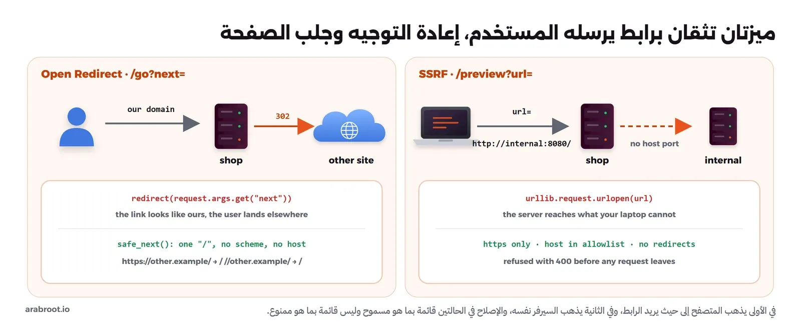 لوحتان: في الأولى Open Redirect حيث يضغط المستخدم رابطاً على نطاقنا فيرد المتجر ب 302 إلى موقع آخر لأن الكود يمرر request.args.get next إلى redirect، والإصلاح safe_next الذي يقبل مساراً يبدأ ب / واحدة دون مخطط ودون مضيف فيحول https://other.example/ و//other.example/ إلى /، وفي الثانية SSRF حيث يرسل الجهاز url=http://internal:8080/ إلى المتجر فيجلبه المتجر من خدمة داخلية لا منفذ لها على الجهاز لأن الكود يستدعي urlopen على الرابط، والإصلاح https فقط ومضيف من قائمة سماح ودون تتبع إعادة التوجيه فيرفض الطلب ب 400 قبل أن يخرج أي طلب