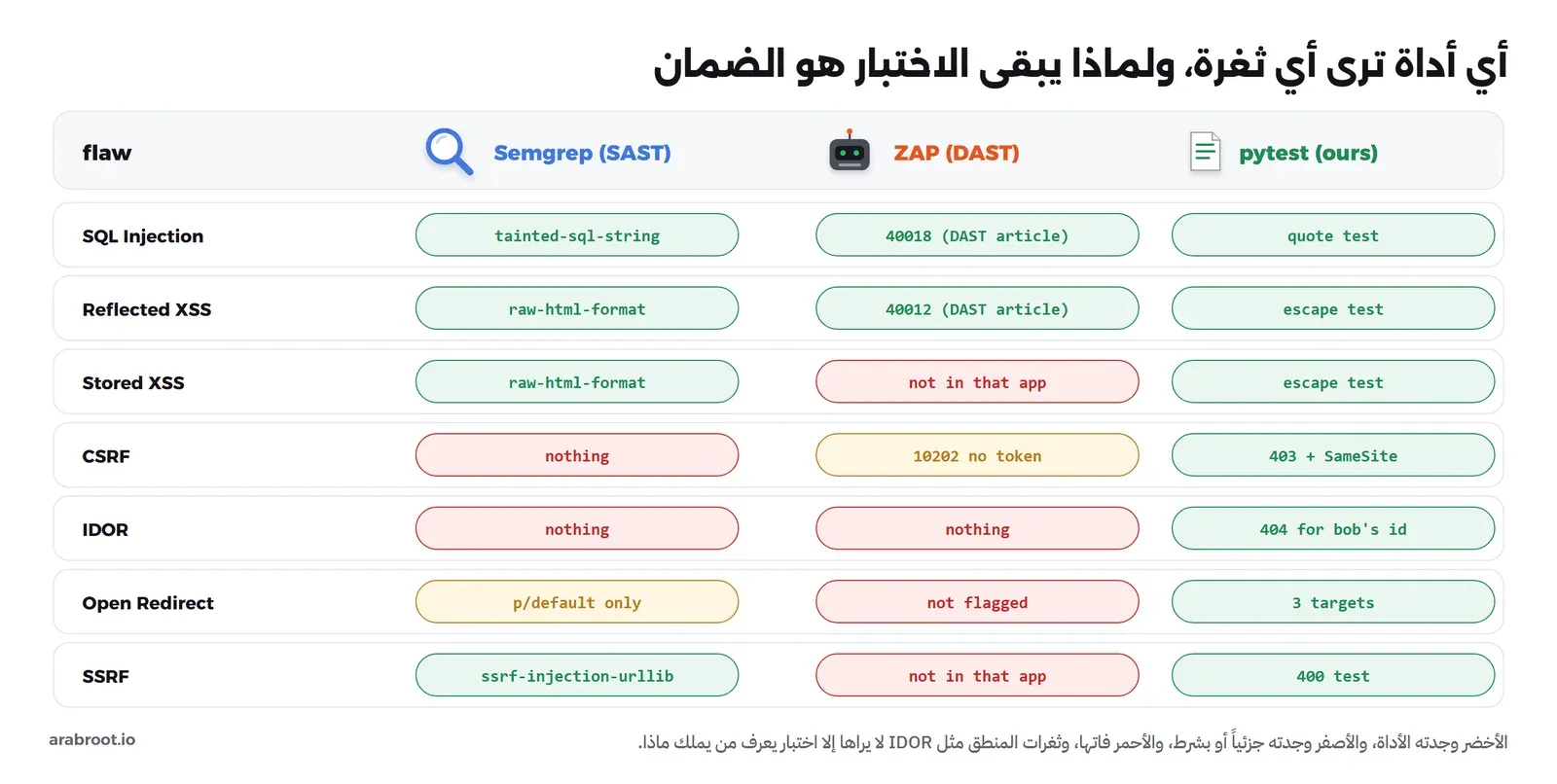جدول بسبعة صفوف وثلاثة أعمدة: Semgrep وZAP وpytest، SQL Injection وجدها Semgrep بالقاعدة tainted-sql-string وZAP بالقاعدة 40018 واختبار علامة الاقتباس، Reflected XSS وجدها Semgrep بالقاعدة raw-html-format وZAP بالقاعدة 40012 واختبار التهريب، Stored XSS وجدها Semgrep وليست في تطبيق مقال ZAP ويثبتها اختبار التهريب، CSRF لم يجدها Semgrep ووجد ZAP غياب التوكن بالقاعدة 10202 ويثبتها اختبار 403 وSameSite، IDOR لم يجدها Semgrep ولا ZAP ويثبتها اختبار 404 لفاتورة bob، Open Redirect وجدتها مجموعة p/default وحدها في Semgrep ولم يبلغ عنها ZAP ويثبتها اختبار الأشكال الثلاثة، SSRF وجدها Semgrep بالقاعدة ssrf-injection-urllib وليست في تطبيق مقال ZAP ويثبتها اختبار 400