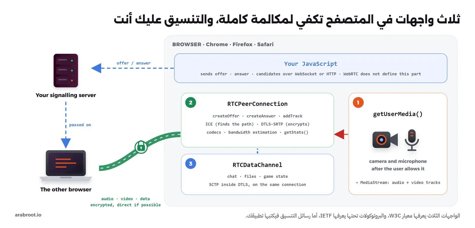 مخطط لمتصفح فيه ثلاث بطاقات: getUserMedia يأخذ الكاميرا والميكروفون بعد إذن المستخدم ويعطي MediaStream فيه مسارات صوت وصورة، وRTCPeerConnection يستقبل هذه المسارات ويتولى العرض والجواب وICE والتشفير DTLS-SRTP والصيغ وتقدير السرعة، وRTCDataChannel يعمل على الاتصال نفسه لنقل الرسائل والملفات، وفوقها كود JavaScript الخاص بك يرسل العرض والجواب إلى سيرفر التنسيق الذي يمررها إلى المتصفح الآخر، ومن RTCPeerConnection يخرج طريق مشفر للصوت والصورة والبيانات إلى المتصفح الآخر مباشرة
