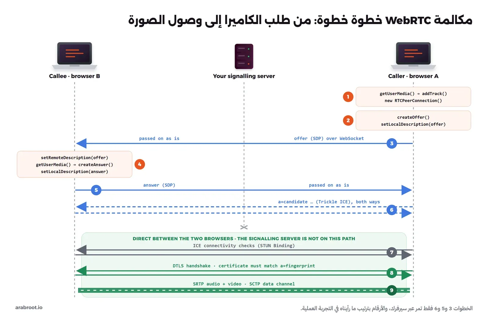 مخطط تسلسلي بثلاثة أعمدة: المتصل A على اليمين وسيرفر التنسيق في الوسط والمستقبل B على اليسار، وفيه تسع خطوات مرقمة: 1 getUserMedia وإنشاء RTCPeerConnection، 2 createOffer وsetLocalDescription، 3 العرض SDP يمر عبر السيرفر إلى B، 4 B يستدعي setRemoteDescription وgetUserMedia وcreateAnswer وsetLocalDescription، 5 الجواب يعود عبر السيرفر، 6 العناوين المرشحة تمر في الاتجاهين، ثم في منطقة خضراء لا يمر فيها السيرفر: 7 فحوص ICE، 8 مصافحة DTLS ومقارنة البصمة، 9 الصوت والصورة عبر SRTP وقناة البيانات عبر SCTP