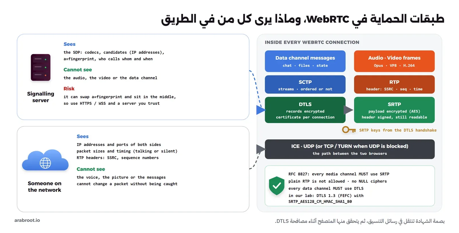 على اليمين طبقات اتصال WebRTC: إطارات الصوت والصورة Opus وVP8 وH.264 فوق RTP فوق SRTP الذي يشفر المحتوى ويوقع الترويسة، ورسائل قناة البيانات فوق SCTP فوق DTLS، ومفاتيح SRTP تأتي من مصافحة DTLS، والكل فوق ICE وUDP، وتحتها ما يفرضه RFC 8827 وما ظهر في التجربة DTLS 1.3 وSRTP_AES128_CM_HMAC_SHA1_80. وعلى اليسار: سيرفر التنسيق يرى ال SDP والعناوين والبصمة ولا يرى الصوت والصورة ويستطيع تبديل البصمة، ومن يراقب الشبكة يرى العناوين والمنافذ وأحجام الحزم وتوقيتها وترويسات RTP ولا يرى المحتوى
