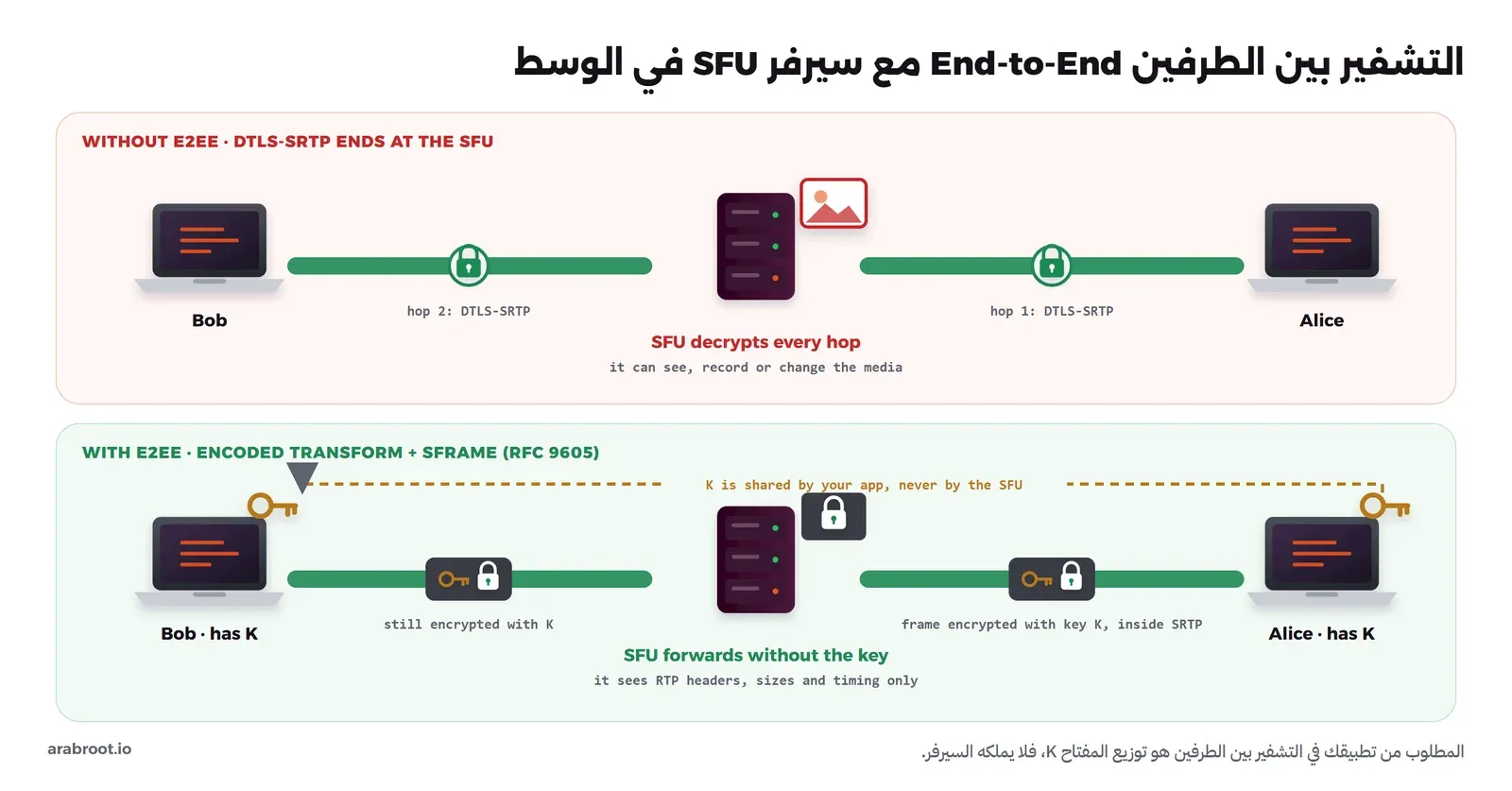 جزءان: في الأعلى دون تشفير بين الطرفين، Alice ترسل إلى سيرفر SFU عبر DTLS-SRTP في القفزة الأولى، والسيرفر يفك التشفير فيرى الصورة ويستطيع تسجيلها، ثم يشفر من جديد إلى Bob في القفزة الثانية، وفي الأسفل مع Encoded Transform وSFrame: الإطار مشفر بمفتاح K داخل SRTP، والسيرفر يمرره دون أن يملك المفتاح فلا يرى إلا الترويسات والأحجام، والمفتاح K يوزعه التطبيق بين Alice وBob ولا يمر عبر السيرفر