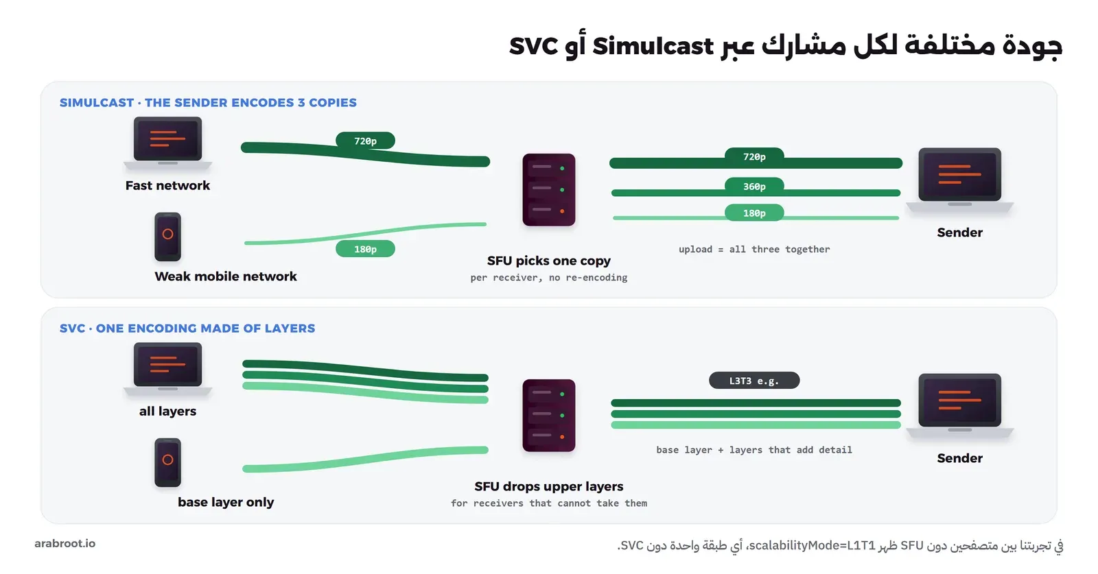 جزءان: في الأعلى Simulcast، المرسل يرسل ثلاث نسخ 720p و360p و180p إلى سيرفر SFU، والسيرفر يرسل 720p لجهاز على شبكة سريعة و180p لهاتف على شبكة جوال ضعيفة، وفي الأسفل SVC، المرسل يرسل ترميزاً واحداً من ثلاث طبقات مثل L3T3، والسيرفر يرسل كل الطبقات للجهاز السريع والطبقة الأساسية فقط للهاتف