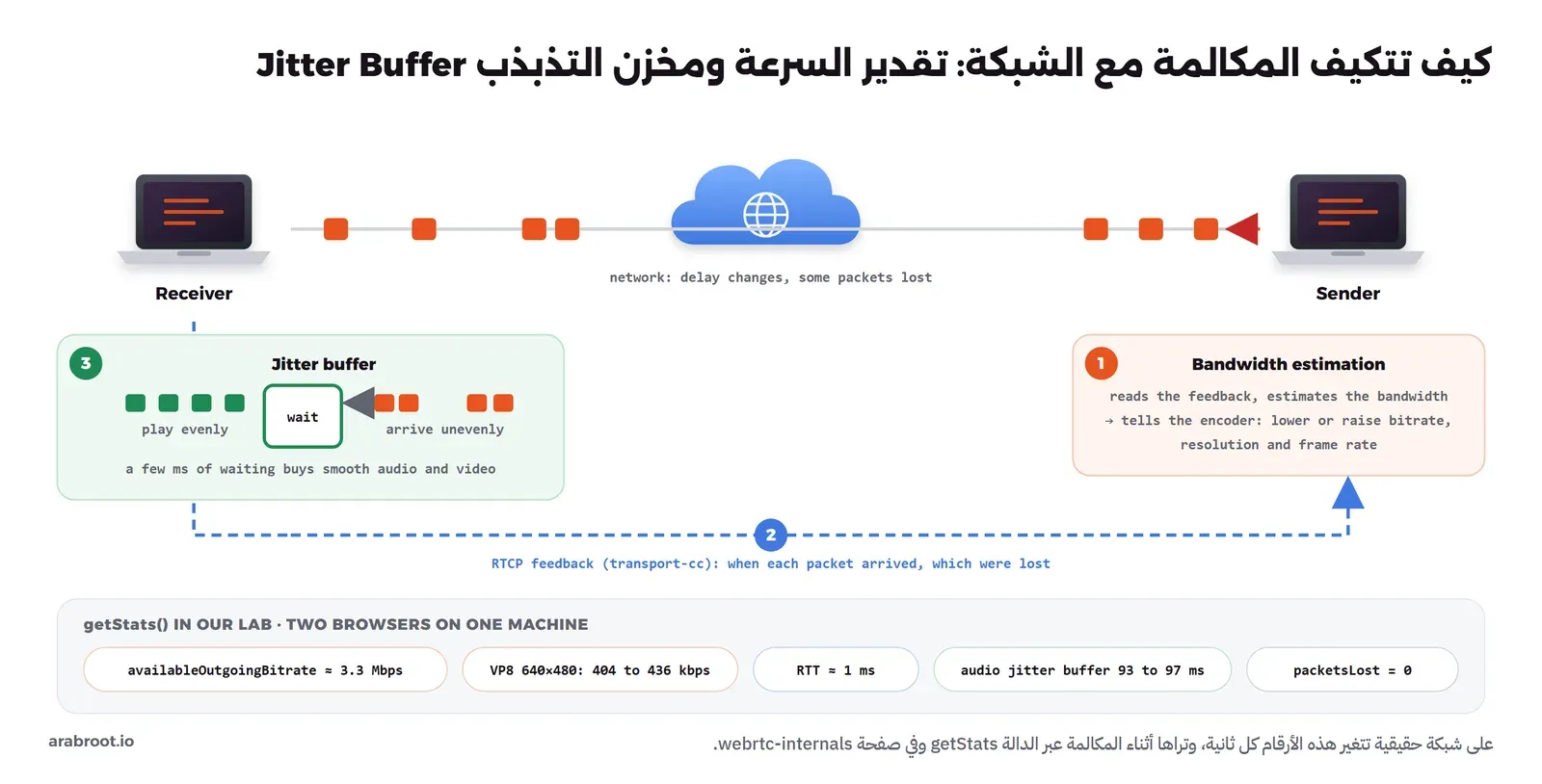 المرسل على اليمين يرسل حزماً عبر الشبكة إلى المستقبل على اليسار فتصل بتباعد غير منتظم، وعند المستقبل مخزن التذبذب يجمع الحزم وينتظر قليلاً ثم يشغلها بانتظام، والمستقبل يرسل تغذية راجعة RTCP من نوع transport-cc فيها وقت وصول كل حزمة وما ضاع منها، والمرسل يقدر منها السرعة المتاحة ويطلب من المرمز خفض معدل البت أو رفعه، وفي الأسفل أرقام getStats من تجربتنا: availableOutgoingBitrate نحو 3.3 Mbps وVP8 بدقة 640×480 بين 404 و436 kbps وRTT نحو 1 ms ومخزن الصوت بين 93 و97 ms وpacketsLost صفر