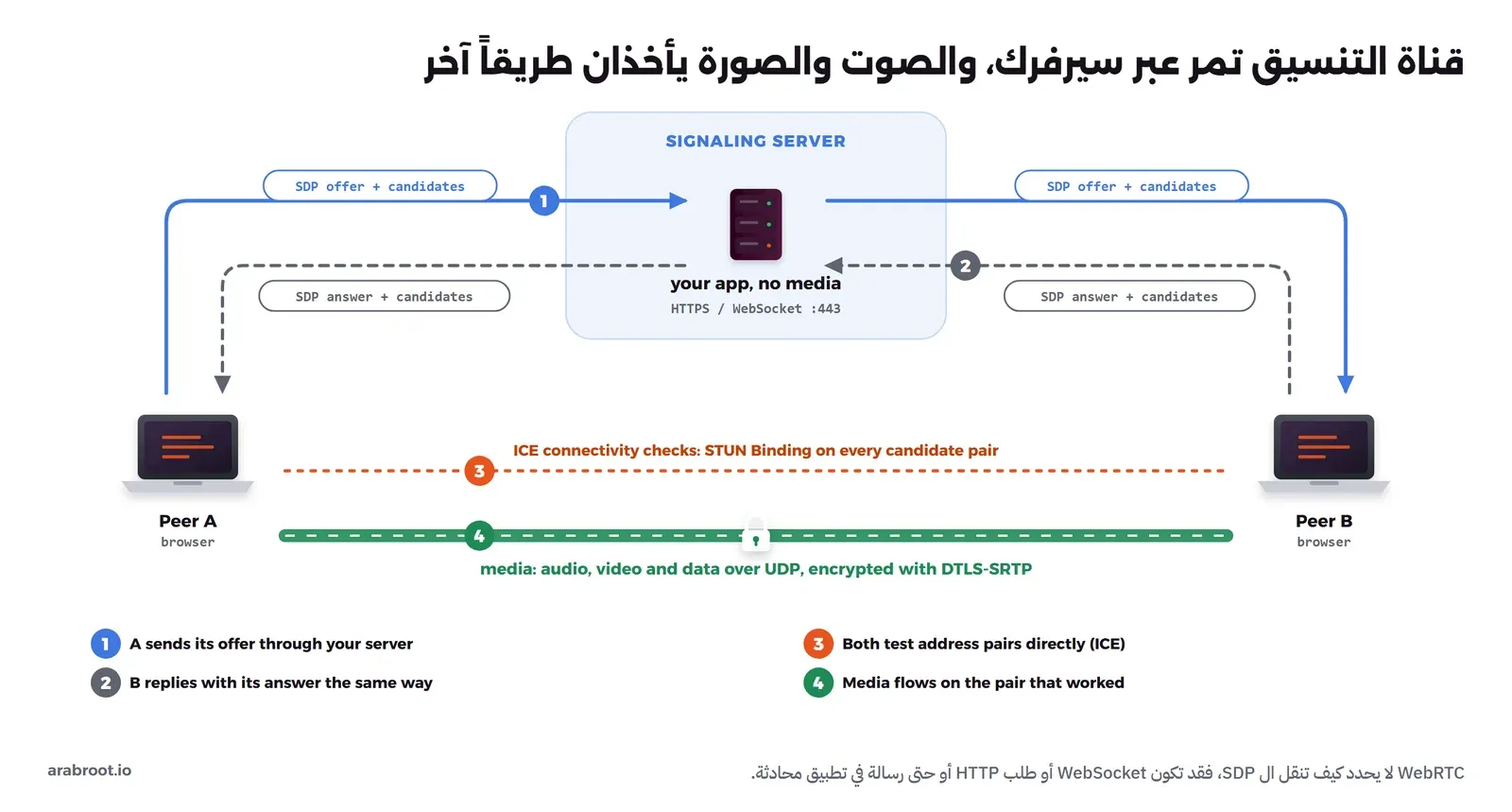 سيرفر التطبيق في الأعلى يمرر عرض SDP مع العناوين المرشحة من الطرف A إلى الطرف B عبر HTTPS أو WebSocket على المنفذ 443، ثم يمرر الجواب في الاتجاه المعاكس، وفي الأسفل يختبر الطرفان أزواج العناوين مباشرة بطلبات STUN Binding ثم يمر الصوت والصورة بينهما عبر UDP مشفراً بال DTLS-SRTP
