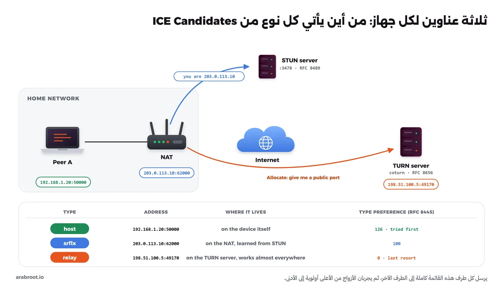 حاسوب في شبكة منزلية عنوانه 192.168.1.20 ومنفذه 50000 وهو العنوان من نوع host، وال NAT يترجمه إلى 203.0.113.10 على المنفذ 62000 ويعرف الحاسوب هذا العنوان من سيرفر STUN وهو من نوع srflx، وسيرفر TURN يعطيه عنواناً على السيرفر نفسه 198.51.100.5 على المنفذ 49170 وهو من نوع relay، وفي الأسفل جدول بالأنواع الثلاثة وأولوياتها 126 و100 و0