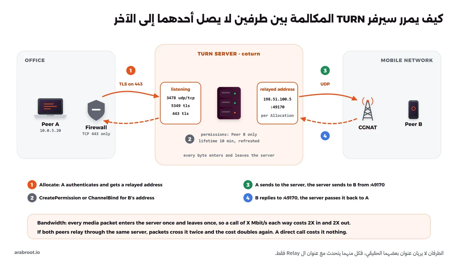 حاسوب في مكتب خلف جدار حماية لا يسمح إلا بالمنفذ 443 يتصل بسيرفر coturn عبر TLS، والسيرفر يستمع على المنافذ 3478 و5349 و443، ويحجز له عنوان Relay هو 198.51.100.5 على المنفذ 49170، ويرسل منه الحركة عبر UDP إلى هاتف خلف CGNAT، ويعيد ردوده إلى الحاسوب، مع أربع خطوات مرقمة وملاحظة أن كل حزمة تدخل السيرفر وتخرج منه