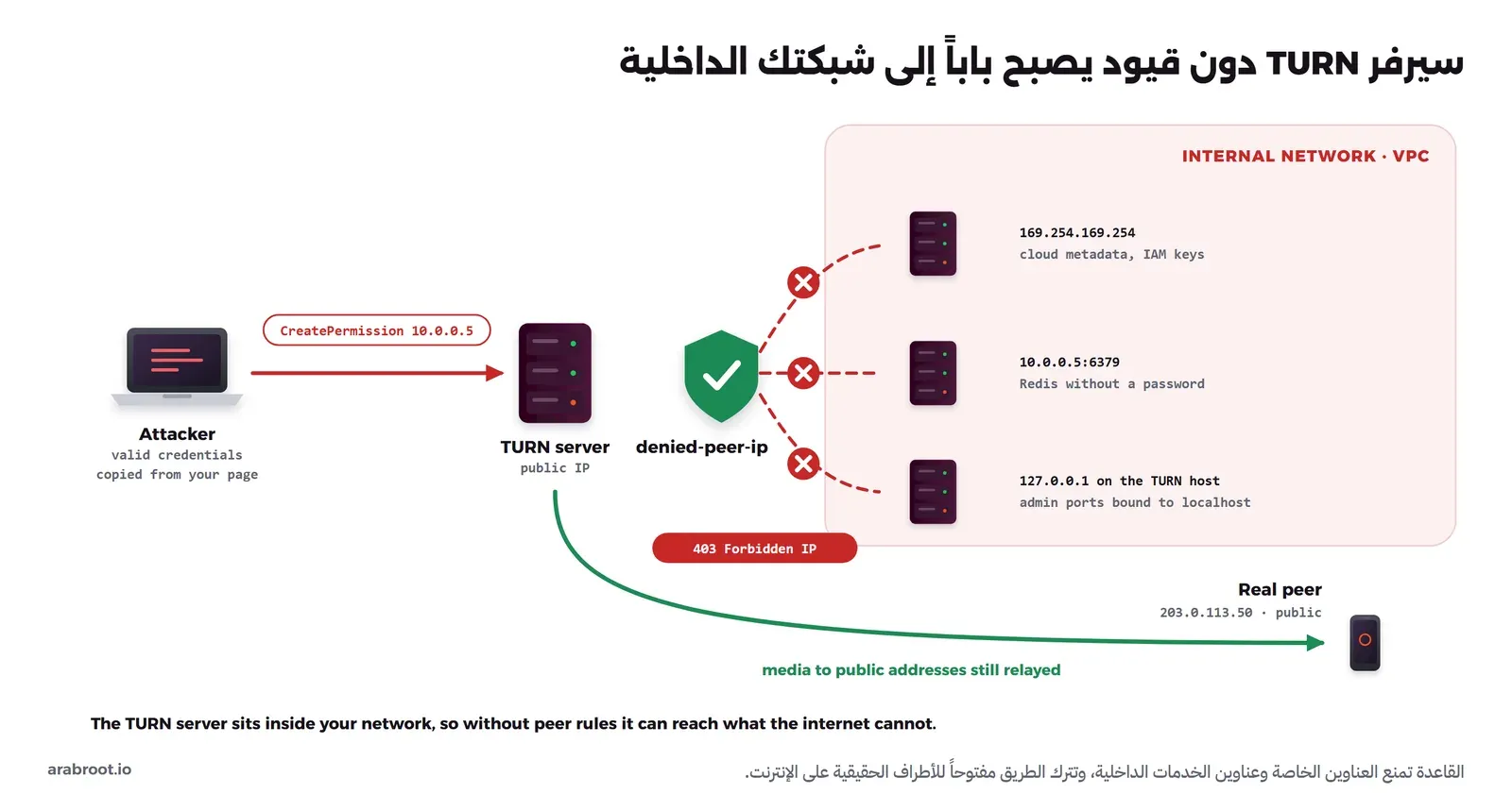مهاجم يملك بيانات دخول صالحة منسوخة من صفحة التطبيق يرسل طلب CreatePermission للعنوان 10.0.0.5 إلى سيرفر TURN، وأمام الشبكة الداخلية درع denied-peer-ip يرد بالخطأ 403 Forbidden IP على العناوين 169.254.169.254 وخدمة Redis على 10.0.0.5:6379 والعنوان 127.0.0.1 على السيرفر نفسه، بينما تمر حركة المكالمة إلى طرف حقيقي بعنوان عام