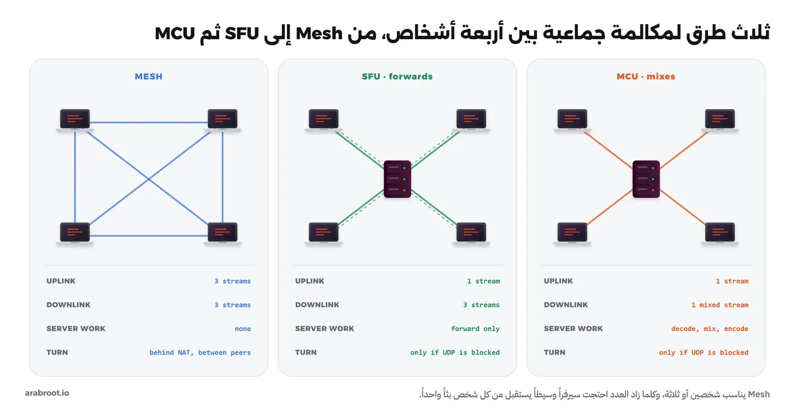ثلاثة أجزاء لمكالمة بين أربعة أشخاص: في Mesh يتصل كل شخص بالثلاثة الآخرين فيرسل ثلاث نسخ ويستقبل ثلاثاً، وفي SFU يرسل كل شخص نسخة واحدة إلى السيرفر فيمررها إلى الآخرين دون معالجة، وفي MCU يرسل كل شخص نسخة واحدة ويستقبل نسخة واحدة مدموجة يصنعها السيرفر، مع جدول للإرسال والاستقبال وعمل السيرفر ومتى تحتاج TURN