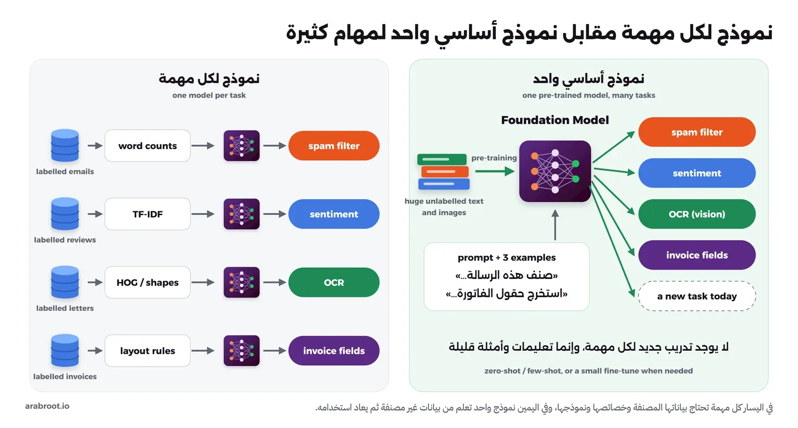 في اليسار أربع مهام، لكل منها بيانات مصنفة خاصة بها وخصائص خاصة مثل عدد الكلمات وTF-IDF وHOG وقواعد التخطيط ونموذج صغير خاص، والمخرجات فلتر الرسائل المزعجة وتحليل المشاعر وOCR وحقول الفاتورة، وفي اليمين نموذج أساسي واحد Foundation Model تدرب مسبقاً على كمية ضخمة من النصوص والصور غير المصنفة، ويأخذ طلباً مع ثلاثة أمثلة، ويخرج نفس المهام الأربع ومهمة جديدة اليوم