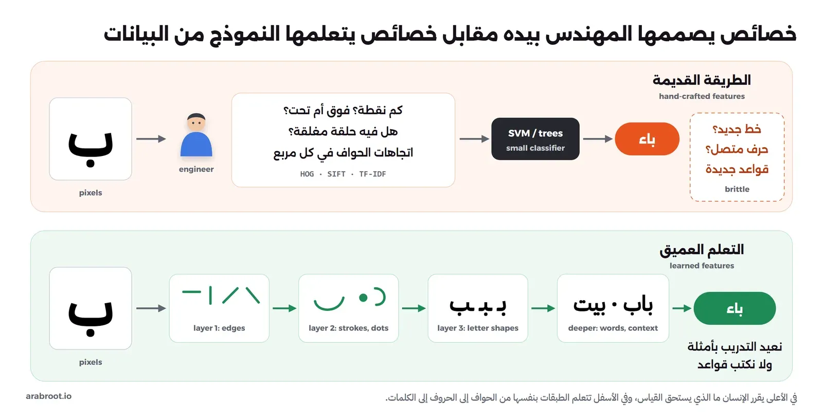 مساران لقراءة حرف الباء: في الأعلى الطريقة القديمة حيث يكتب المهندس أسئلة مثل كم نقطة وهل فيه حلقة مغلقة واتجاهات الحواف HOG وSIFT وTF-IDF ثم مصنف صغير SVM أو أشجار يخرج كلمة باء، وبجانبه صندوق هش لخط جديد أو حرف متصل يحتاج قواعد جديدة، وفي الأسفل التعلم العميق حيث تتعلم الطبقات الحواف ثم الخطوط والنقاط ثم أشكال الحروف ثم الكلمات والسياق وتخرج باء، ونعيد التدريب بأمثلة ولا نكتب قواعد