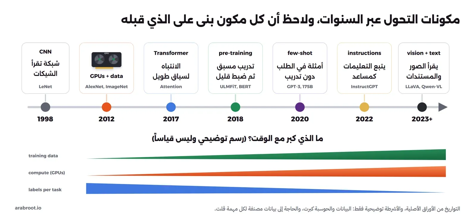 خط زمني من اليسار إلى اليمين: 1998 شبكة CNN من نوع LeNet تقرأ الشيكات، 2012 البطاقات الرسومية والبيانات مع AlexNet وImageNet، 2017 Transformer والانتباه لسياق طويل، 2018 التدريب المسبق ثم ضبط قليل مع ULMFiT وBERT، 2020 التعلم من أمثلة في الطلب دون تدريب مع GPT-3 بحجم 175B، 2022 اتباع التعليمات كمساعد مع InstructGPT، 2023 وما بعدها نماذج تقرأ الصور والمستندات مثل LLaVA وQwen-VL، وتحتها أشرطة توضيحية تبين أن بيانات التدريب والحوسبة كبرت وأن البيانات المصنفة المطلوبة لكل مهمة قلت