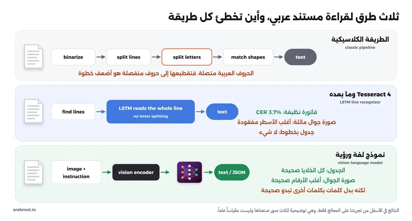 ثلاثة مسارات لقراءة مستند عربي: الطريقة الكلاسيكية تحول الصورة إلى أبيض وأسود ثم تقطع الأسطر ثم تقطع الحروف ثم تطابق الأشكال، وتقطيع الحروف العربية المتصلة هو أضعف خطوة فيها، ثم Tesseract 4 وما بعده يجد الأسطر ثم تقرأ شبكة LSTM السطر كاملاً دون تقطيع الحروف، ونتائجه في تجربتنا نسبة خطأ 3.7% في الفاتورة النظيفة وفقد أغلب الأسطر في صورة الجوال المائلة ولا شيء في الجدول ذي الخطوط، ثم نموذج اللغة والرؤية يأخذ الصورة والتعليمات إلى مشفر الصور ثم نموذج اللغة ويخرج نصاً أو JSON، ونتائجه كل خلايا الجدول صحيحة وأغلب أرقام صورة الجوال صحيحة لكنه بدل كلمات بكلمات أخرى تبدو صحيحة