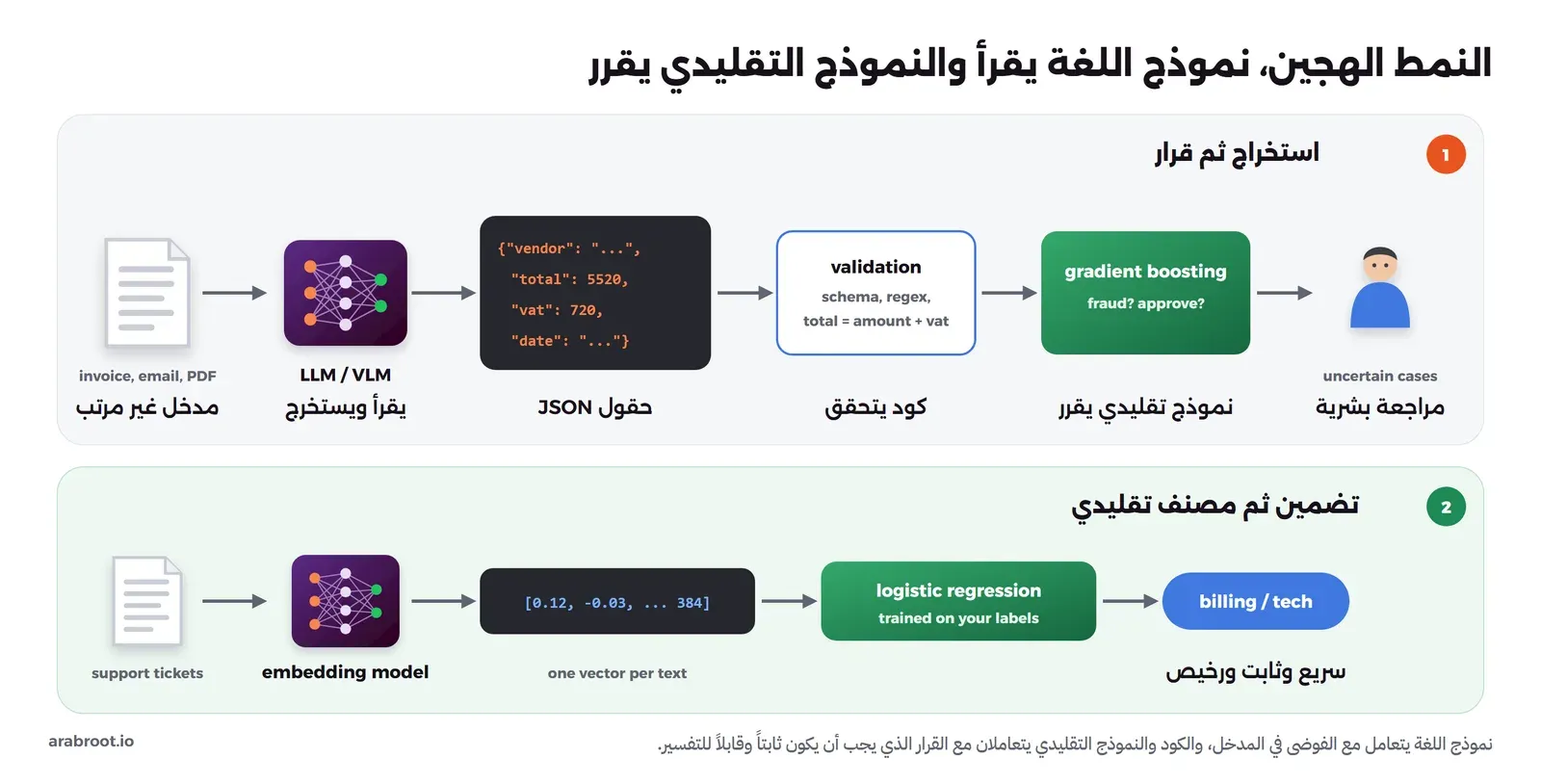 نمطان: الأول استخراج ثم قرار، حيث يدخل مستند غير مرتب مثل فاتورة أو بريد أو PDF إلى نموذج لغة أو نموذج رؤية يقرأ ويستخرج حقول JSON فيها المورد والإجمالي 5520 والضريبة 720 والتاريخ، ثم كود يتحقق بالمخطط والتعابير النمطية وأن الإجمالي يساوي المبلغ مع الضريبة، ثم نموذج Gradient Boosting تقليدي يقرر احتيال أو موافقة، ثم مراجعة بشرية للحالات غير المؤكدة، والثاني تضمين ثم مصنف تقليدي حيث تتحول تذاكر الدعم إلى متجهات بنموذج تضمين ثم يتدرب انحدار لوجستي على تصنيفاتك فيخرج فوترة أو دعم فني بشكل سريع وثابت ورخيص