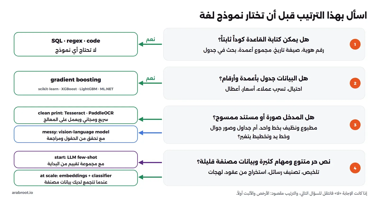 أربعة أسئلة بالترتيب: الأول هل يمكن كتابة القاعدة كوداً ثابتاً مثل رقم هوية أو صيغة تاريخ أو مجموع أعمدة، ونعم تعني SQL أو regex أو كود دون أي نموذج، والثاني هل البيانات جدول بأعمدة وأرقام مثل الاحتيال وتسرب العملاء والأسعار، ونعم تعني Gradient Boosting مع scikit-learn أو XGBoost أو LightGBM أو ML.NET، والثالث هل المدخل صورة أو مستند ممسوح، فالمطبوع النظيف يناسبه Tesseract أو PaddleOCR والفوضوي يناسبه نموذج رؤية مع تحقق ومراجعة، والرابع نص حر متنوع ومهام كثيرة وبيانات مصنفة قليلة، فابدأ بنموذج لغة بأمثلة قليلة مع مجموعة تقييم، ومع الحجم الكبير تضمين ثم مصنف