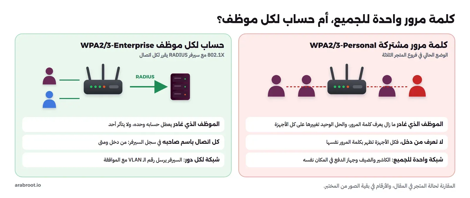 مقارنة بين كلمة مرور مشتركة وحساب لكل موظف في شبكة Wi-Fi المتجر