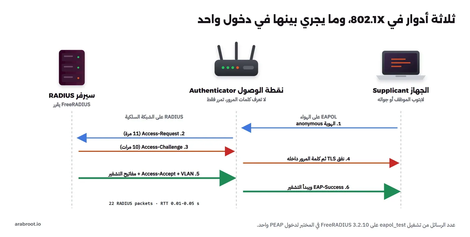 الأدوار الثلاثة في 802.1X: الجهاز ونقطة الوصول وسيرفر RADIUS مع تسلسل الرسائل