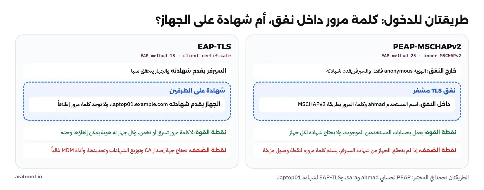 مقارنة بين PEAP بكلمة مرور داخل نفق TLS وEAP-TLS بشهادة على الطرفين