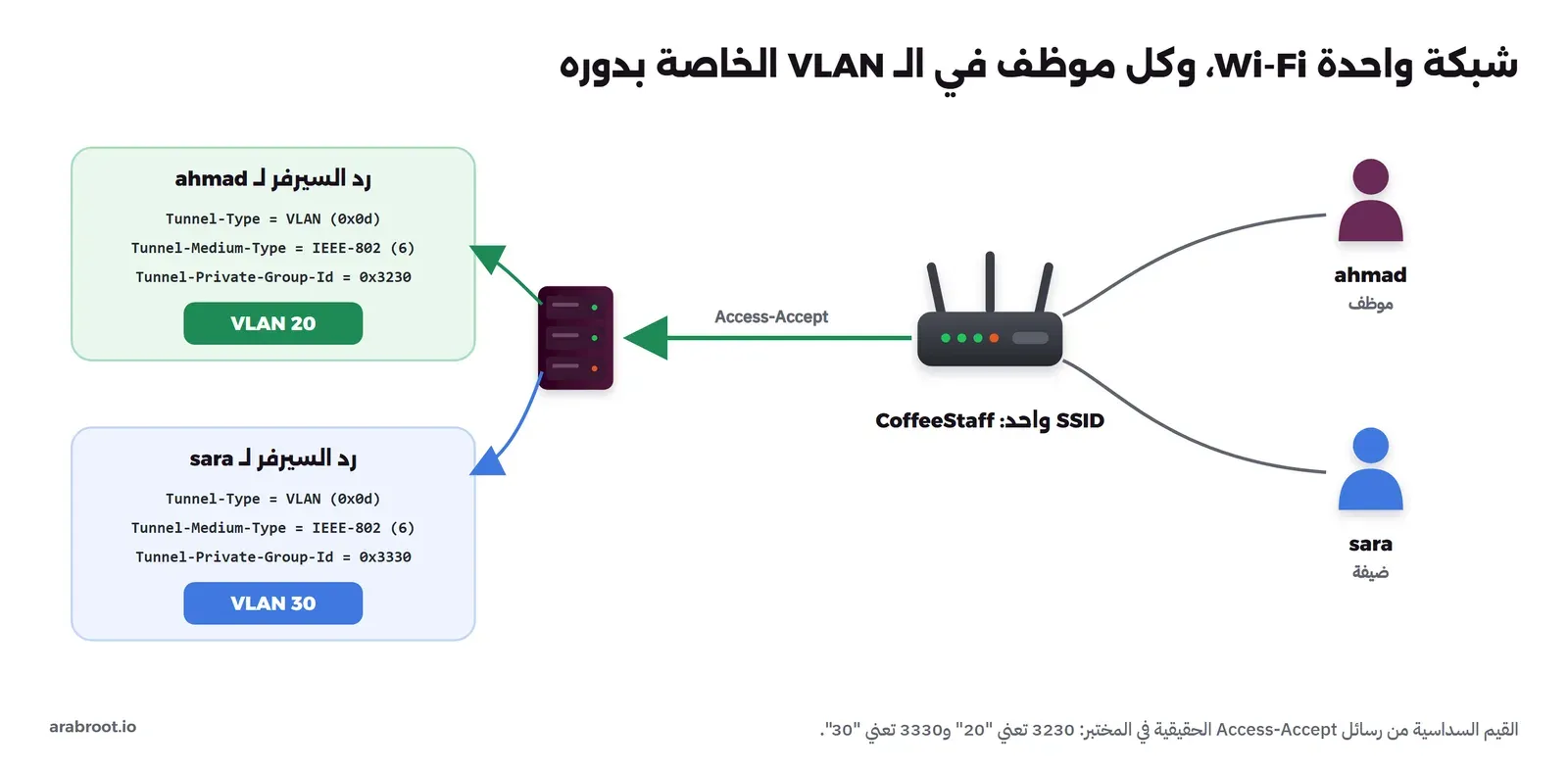 شبكة Wi-Fi واحدة يضع فيها سيرفر RADIUS أحمد في VLAN 20 وسارة في VLAN 30