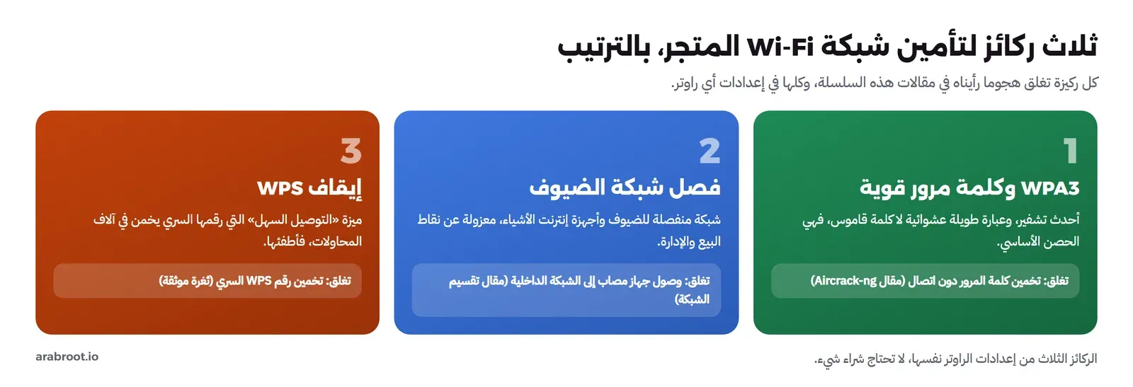 ثلاث ركائز: WPA3 وكلمة مرور قوية، وفصل شبكة الضيوف، وإيقاف WPS