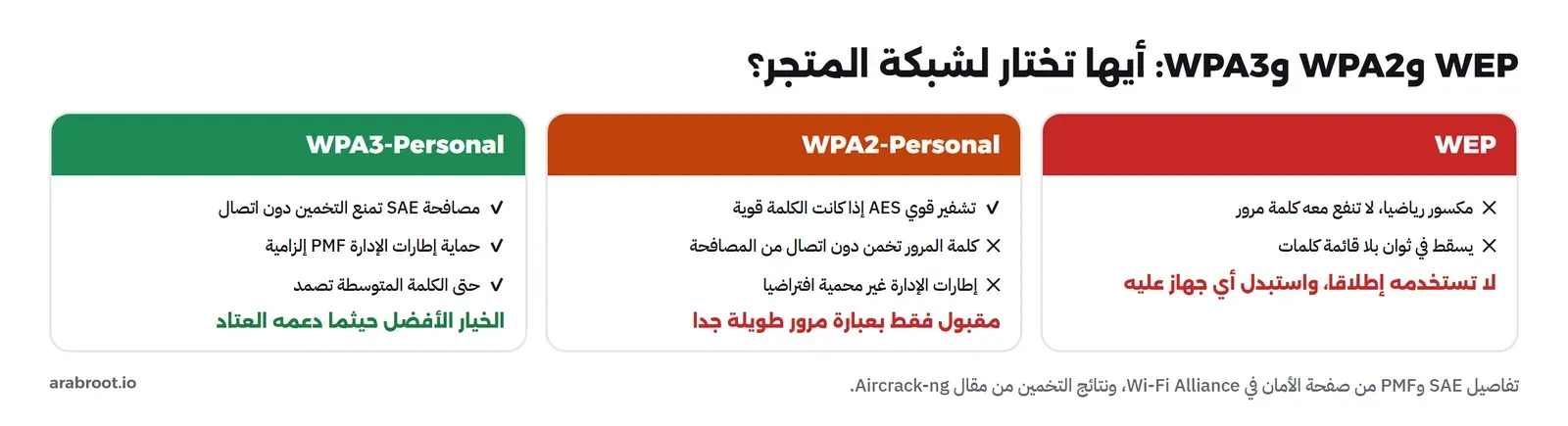 مقارنة بين WEP وWPA2 وWPA3 وما يكسر كل واحد