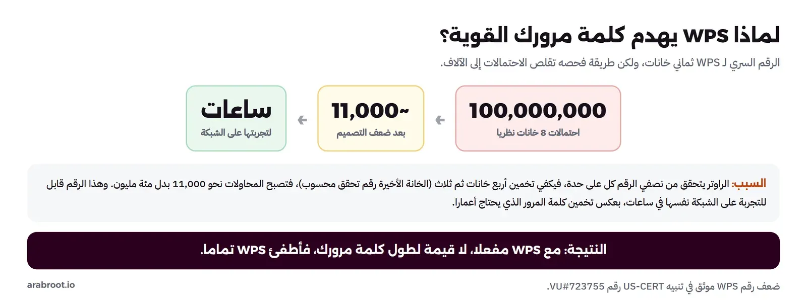 كيف يقلص ضعف تصميم WPS احتمالات الرقم السري من مئة مليون إلى 11 ألفا