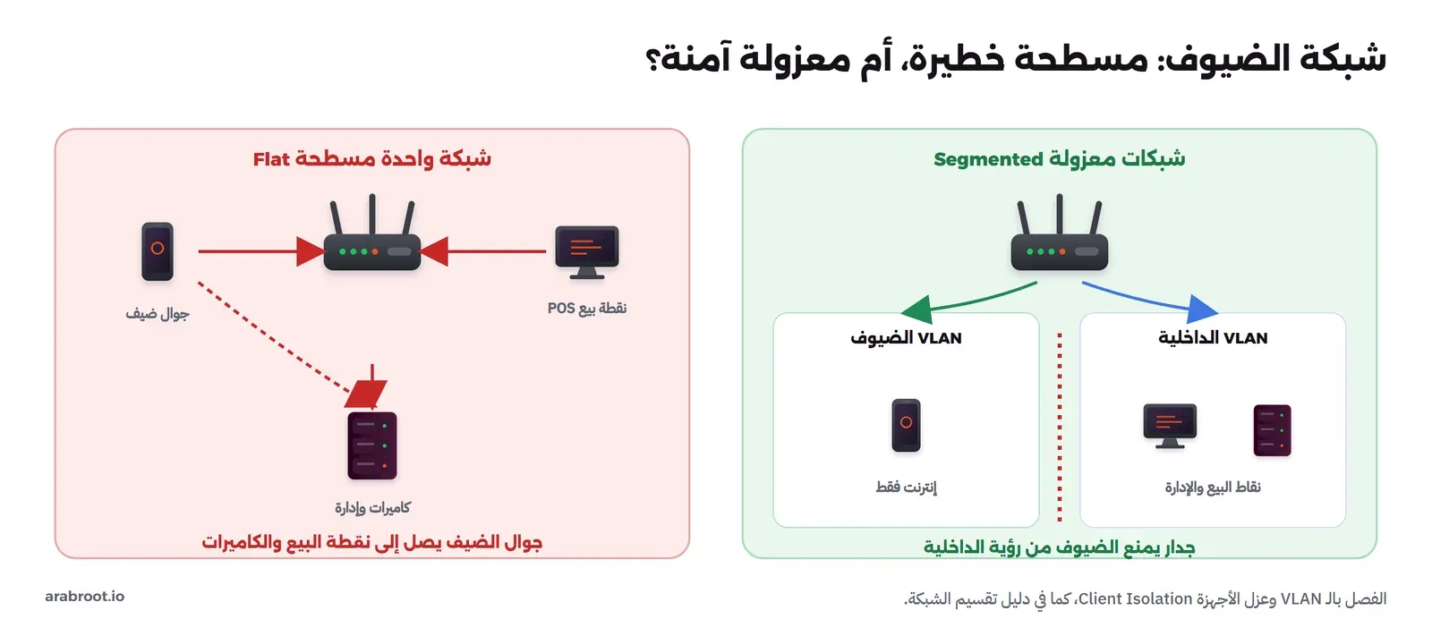 شبكة مسطحة يصل فيها الضيف إلى نقاط البيع، مقابل شبكات معزولة بالـ VLAN