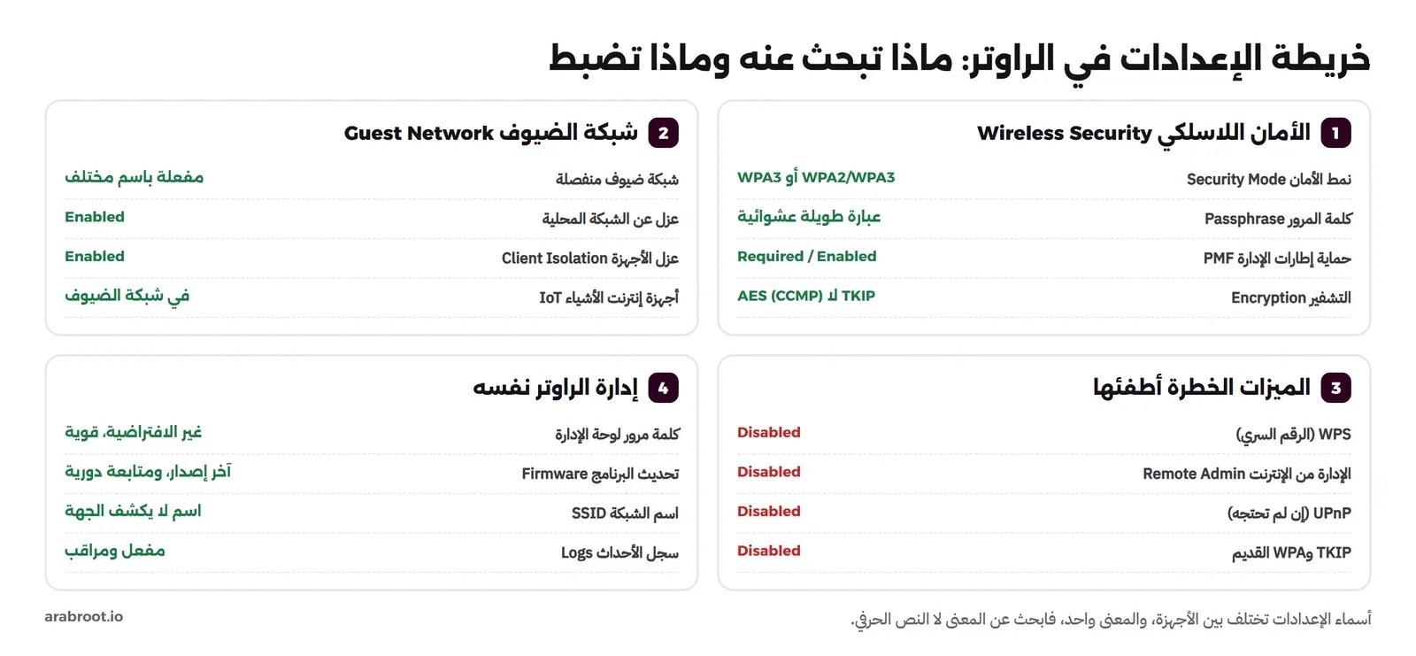 خريطة إعدادات الراوتر: الأمان اللاسلكي وشبكة الضيوف والميزات الخطرة وإدارة الراوتر