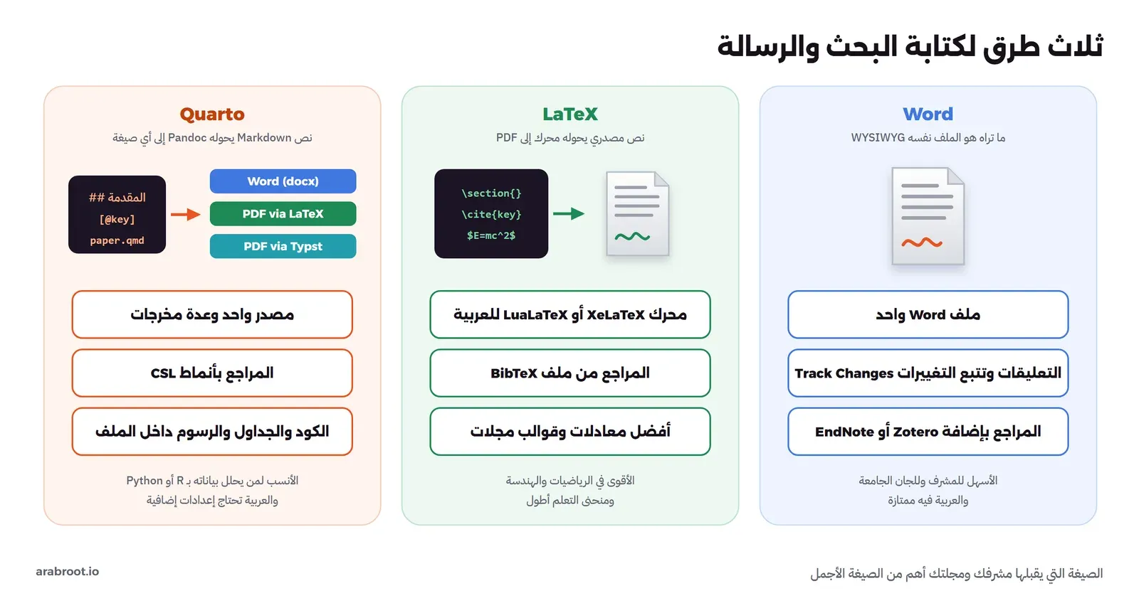 ثلاثة أعمدة: Word حيث ما تراه هو الملف نفسه، ملف docx واحد مع التعليقات وتتبع التغييرات والمراجع بإضافة Zotero أو EndNote، وهو الأسهل للمشرف وللجان والعربية فيه ممتازة، وLaTeX حيث نص مصدري فيه أوامر مثل section وcite يحوله محرك XeLaTeX أو LuaLaTeX إلى PDF مع مراجع BibTeX وأفضل معادلات وقوالب مجلات ومنحنى تعلم أطول، وQuarto حيث نص Markdown يحوله Pandoc إلى Word أو PDF عبر LaTeX أو Typst، مصدر واحد وعدة مخرجات والمراجع بأنماط CSL والكود داخل الملف، والعربية تحتاج إعدادات إضافية