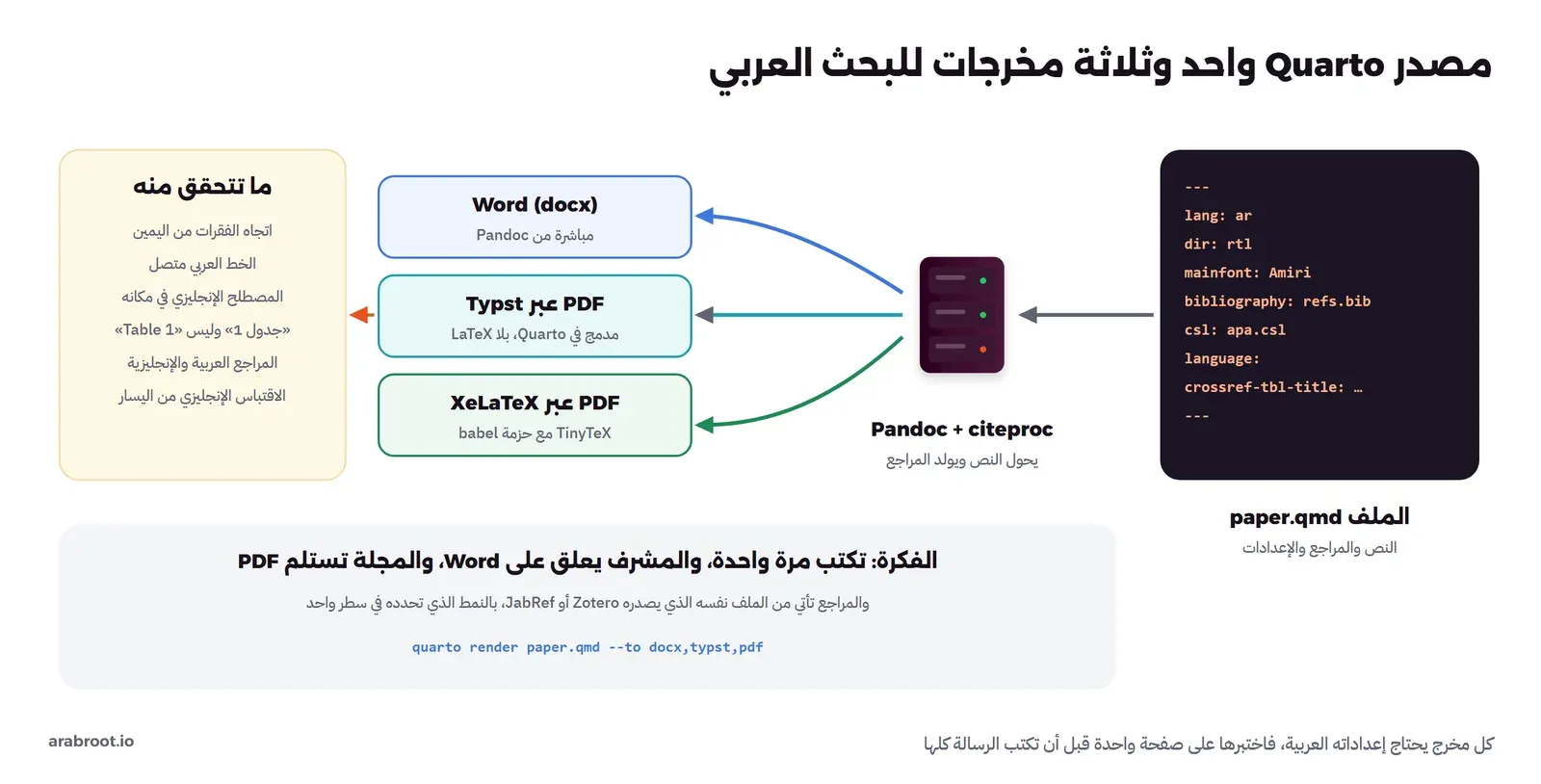 مخطط: الملف paper.qmd وفيه الإعدادات lang ar وdir rtl وmainfont Amiri وملف المراجع والنمط وترجمة عناوين الجداول، يمر عبر Pandoc وciteproc ثم يخرج إلى Word مباشرة، وإلى PDF عبر Typst المدمج، وإلى PDF عبر XeLaTeX مع حزمة babel، ومعه قائمة بما تتحقق منه: اتجاه الفقرات والخط العربي المتصل والمصطلح الإنجليزي في مكانه وجدول 1 بدلاً من Table 1 والمراجع والاقتباس الإنجليزي
