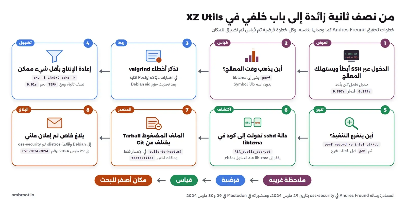 ثماني بطاقات مرقمة من اليمين إلى اليسار: 1 العرض، الدخول عبر SSH أبطأ ويستهلك المعالج من 0.299s إلى 0.807s، 2 قياس، perf يشير إلى liblzma بدون اسم دالة، 3 ربط، تذكر أخطاء valgrind في اختبارات PostgreSQL بعد تحديث حزم Debian sid، 4 تضييق، إعادة الإنتاج بالأمر env -i LANG=C sshd -h وهو نصف ثانية ومع TERM نحو 0.01s، 5 تتبع، perf record -e intel_pt//ub ثم gdb، 6 اكتشاف، RSA_public_decrypt يقفز إلى liblzma، 7 المصدر، build-to-host.m4 في ملف الإصدار فقط وملفات اختبار في tests/files، 8 البلاغ، إلى Debian وقائمة distros ثم oss-security في 29 مارس 2024، وتحتها حلقة: ملاحظة غريبة ثم فرضية ثم قياس ثم مكان أصغر للبحث