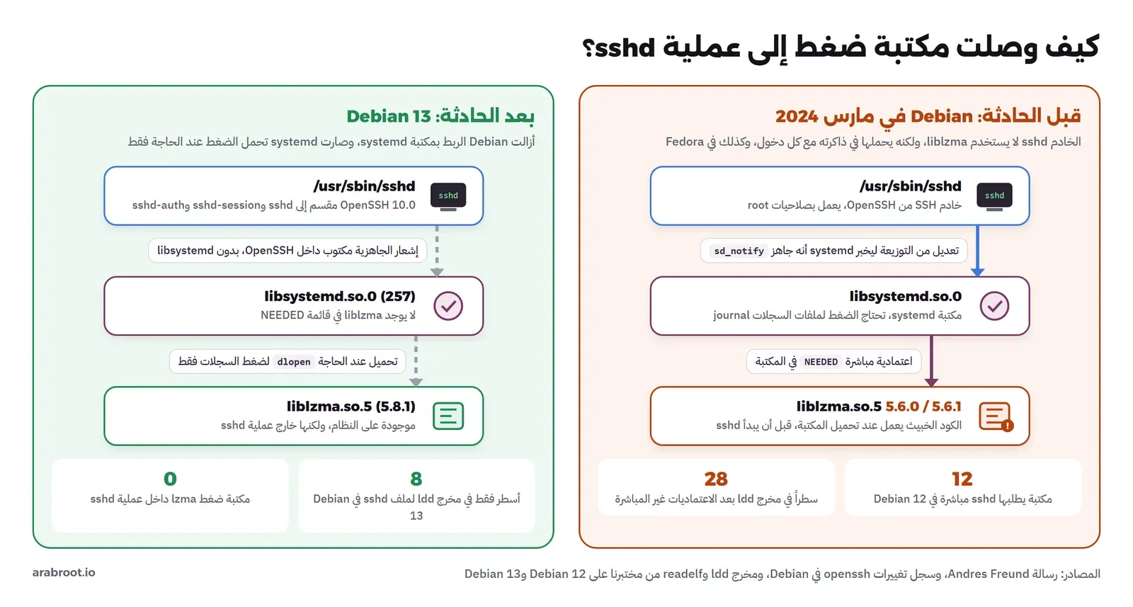 عمودان: على اليمين قبل الحادثة في Debian في مارس 2024، الملف /usr/sbin/sshd يرتبط بمكتبة libsystemd.so.0 بسبب تعديل من التوزيعة لإشعار sd_notify، وlibsystemd تحتاج liblzma.so.5 كاعتمادية مباشرة NEEDED، والنسخة 5.6.0 أو 5.6.1 تشغل الكود الخبيث عند التحميل، مع رقمين 12 مكتبة يطلبها sshd مباشرة في Debian 12 و28 سطراً في مخرج ldd، وعلى اليسار بعد الحادثة في Debian 13، sshd بدون libsystemd لأن إشعار الجاهزية مكتوب داخل OpenSSH، وlibsystemd 257 تحمل liblzma عند الحاجة عبر dlopen فقط، و8 أسطر في مخرج ldd وصفر مكتبات lzma داخل عملية sshd