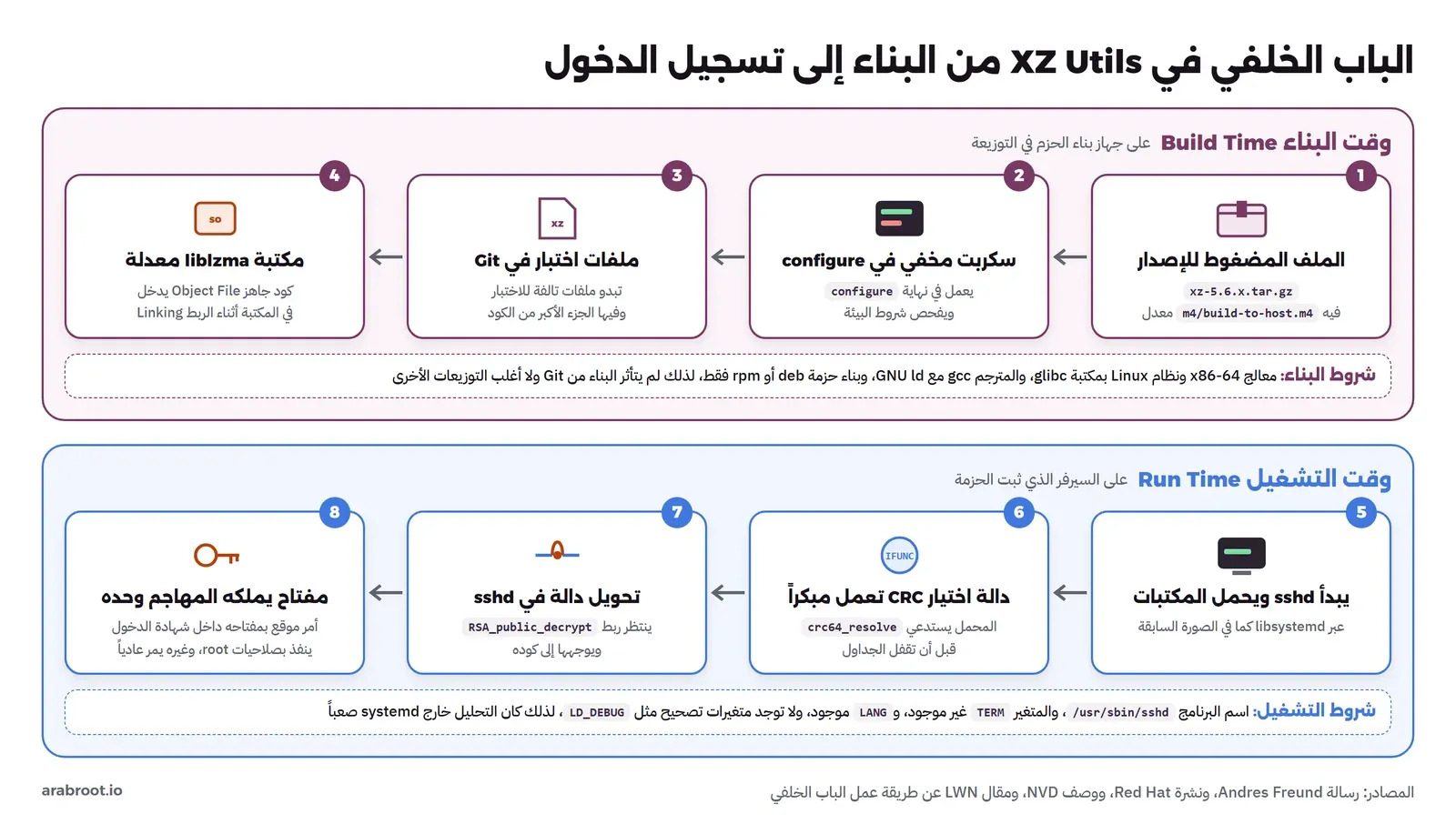 مساران: وقت البناء Build Time على جهاز بناء الحزم، 1 الملف المضغوط للإصدار xz-5.6.x.tar.gz فيه m4/build-to-host.m4 معدل، 2 سكربت مخفي يعمل في نهاية configure ويفحص شروط البيئة، 3 ملفات اختبار في Git تبدو تالفة وفيها الجزء الأكبر من الكود، 4 مكتبة liblzma معدلة بكود جاهز Object File يدخل أثناء الربط، مع شروط البناء x86-64 وglibc وgcc مع GNU ld وبناء حزمة deb أو rpm، ثم وقت التشغيل Run Time على السيرفر، 5 يبدأ sshd ويحمل المكتبات عبر libsystemd، 6 المحمل يستدعي crc64_resolve من نوع IFUNC قبل أن تقفل الجداول، 7 تحويل الدالة RSA_public_decrypt إلى كود الباب الخلفي، 8 أمر موقع بمفتاح يملكه المهاجم وحده داخل شهادة الدخول ينفذ بصلاحيات root، مع شروط التشغيل: اسم البرنامج /usr/sbin/sshd وعدم وجود TERM ووجود LANG وعدم وجود LD_DEBUG