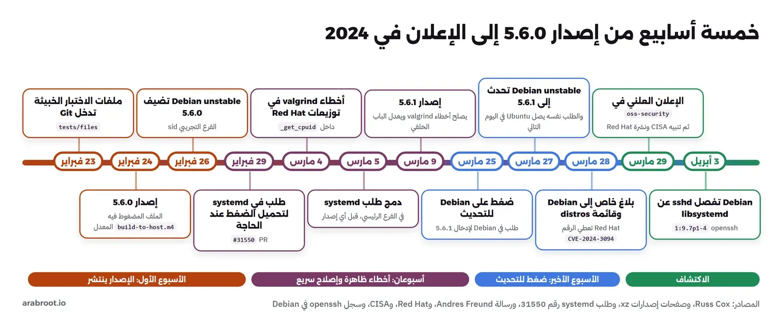 خط زمني من 23 فبراير إلى 3 أبريل 2024: 23 فبراير ملفات الاختبار الخبيثة تدخل Git، 24 فبراير إصدار 5.6.0، 26 فبراير Debian unstable تضيف 5.6.0، 29 فبراير طلب في systemd رقم 31550 لتحميل مكتبات الضغط عند الحاجة، 4 مارس أخطاء valgrind في توزيعات Red Hat داخل _get_cpuid، 5 مارس دمج طلب systemd، 9 مارس إصدار 5.6.1، 25 مارس طلب في Debian لإدخال 5.6.1، 27 مارس Debian unstable تحدث إلى 5.6.1، 28 مارس بلاغ خاص إلى Debian وقائمة distros وRed Hat تعطي CVE-2024-3094، 29 مارس الإعلان العلني في oss-security ثم تنبيه CISA ونشرة Red Hat، 3 أبريل Debian تفصل sshd عن libsystemd في openssh 1:9.7p1-4، وتحتها أربعة أشرطة: الأسبوع الأول الإصدار ينتشر، أسبوعان أخطاء ظاهرة وإصلاح سريع، الأسبوع الأخير ضغط للتحديث، الاكتشاف