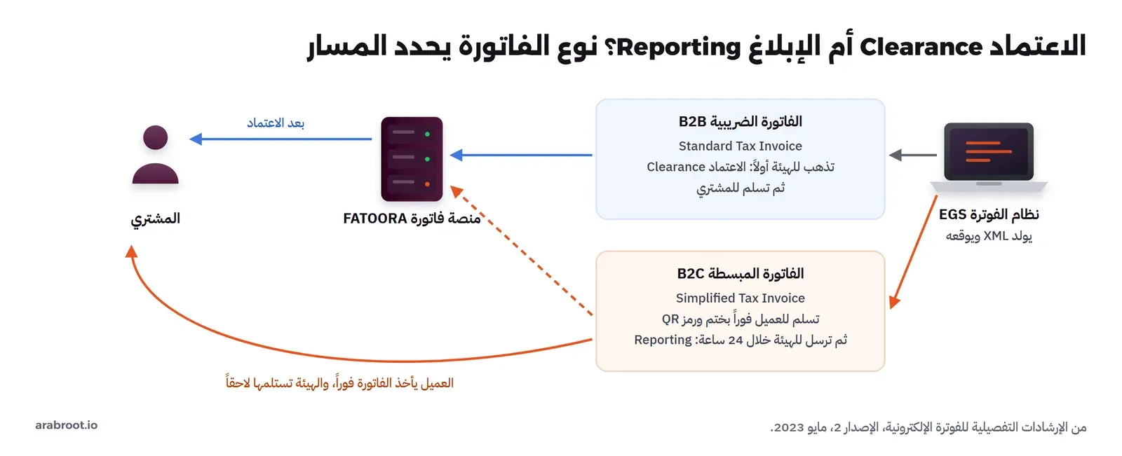 نظام الفوترة EGS يولد XML ويوقعه، ومنه مساران: الفاتورة الضريبية B2B تذهب للهيئة أولاً للاعتماد Clearance ثم تسلم للمشتري بعد الاعتماد عبر منصة فاتورة FATOORA، والفاتورة المبسطة B2C تسلم للعميل فوراً بختم ورمز QR ثم ترسل للهيئة خلال 24 ساعة للإبلاغ Reporting، وسهم منحن يبين أن العميل يأخذ الفاتورة فوراً والهيئة تستلمها لاحقاً