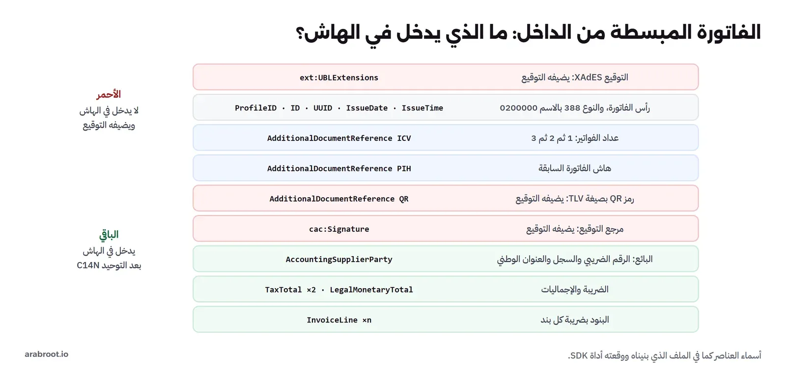 أجزاء الفاتورة المبسطة من الأعلى: ext:UBLExtensions للتوقيع XAdES يضيفه التوقيع، ثم ProfileID وID وUUID وIssueDate وIssueTime لرأس الفاتورة والنوع 388 بالاسم 0200000، ثم AdditionalDocumentReference ICV لعداد الفواتير، ثم AdditionalDocumentReference PIH لهاش الفاتورة السابقة، ثم AdditionalDocumentReference QR لرمز QR بصيغة TLV يضيفه التوقيع، ثم cac:Signature لمرجع التوقيع، ثم AccountingSupplierParty للبائع بالرقم الضريبي والسجل والعنوان الوطني، ثم TaxTotal مرتين وLegalMonetaryTotal للضريبة والإجماليات، ثم InvoiceLine للبنود، والأجزاء الحمراء لا تدخل في الهاش والباقي يدخل بعد التوحيد C14N