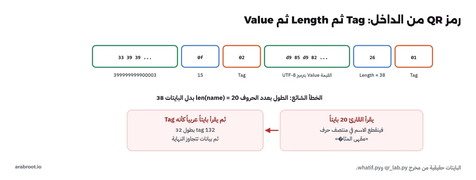 بايتات رمز QR من اليمين: 01 للرقم Tag، ثم 26 للطول أي 38، ثم d9 85 d9 82 للقيمة بترميز UTF-8، ثم 02 للرقم Tag، ثم 0f أي 15، ثم 33 39 39 للرقم الضريبي 399999999900003، وتحتها الخطأ الشائع: الطول بعدد الحروف len(name) يساوي 20 بدل البايتات 38، فيقرأ القارئ 20 بايتاً فينقطع الاسم في منتصف حرف «مقهى المثا�»، ثم يقرأ بايتاً عربياً كأنه Tag فيخرج tag 132 بطول 32 ثم بيانات تتجاوز النهاية