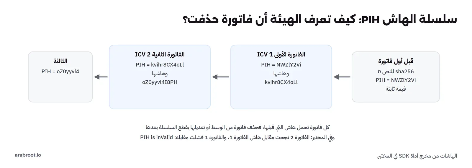 سلسلة من اليمين: قبل أول فاتورة PIH يساوي base64 لـ sha256 للنص 0 أي NWZlY2Vi وهي قيمة ثابتة في المواصفة، ثم الفاتورة 1 بالعداد ICV 1 وPIH NWZlY2Vi وهاشها kvihr8CX4oLl، ثم الفاتورة 2 بالعداد ICV 2 وPIH kvihr8CX4oLl وهاشها oZ0yyvl4I8PH، ثم الفاتورة 3 وPIH oZ0yyvl4، وتحتها أن حذف فاتورة من الوسط أو تعديلها يقطع السلسلة بعدها، وأن الفاتورة 2 نجحت مقابل هاش الفاتورة 1 والفاتورة 1 فشلت مقابله برسالة PIH is inValid