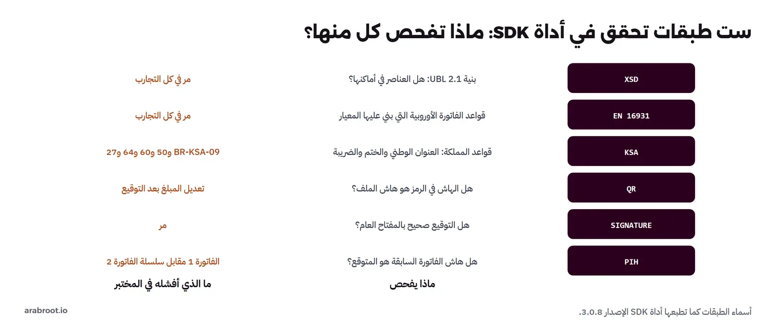ست طبقات تحقق في أداة SDK وماذا تفحص وما الذي أفشلها في المختبر: XSD لبنية UBL 2.1 ومرت في كل التجارب، وEN 16931 لقواعد الفاتورة الأوروبية ومرت في كل التجارب، وKSA لقواعد المملكة من العنوان الوطني والختم والضريبة وأفشلتها BR-KSA-09 و50 و60 و64 و27، وQR لمطابقة الهاش في الرمز لهاش الملف وأفشلها تعديل المبلغ بعد التوقيع، وSIGNATURE لصحة التوقيع بالمفتاح العام ومرت، وPIH لهاش الفاتورة السابقة وأفشلها التحقق من الفاتورة 1 مقابل سلسلة الفاتورة 2