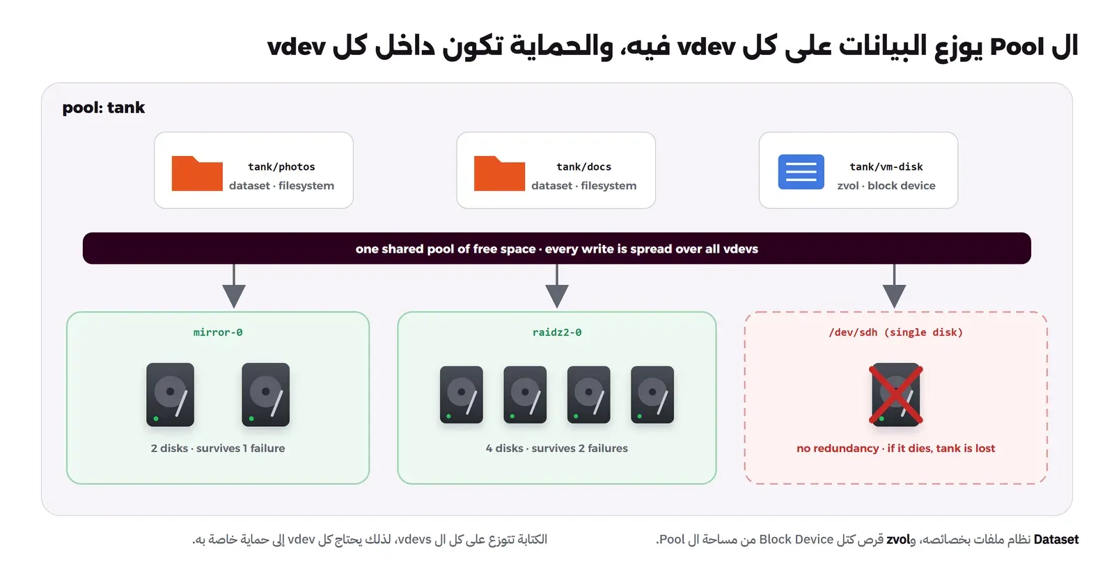 Pool اسمه tank فيه في الأعلى Dataset باسم tank/photos وDataset باسم tank/docs وzvol باسم tank/vm-disk، وتحتها شريط واحد يمثل المساحة المشتركة، وتتوزع منه الكتابة على ثلاثة vdevs: mirror-0 بقرصين يتحمل عطل قرص، وraidz2-0 بأربعة أقراص يتحمل عطل قرصين، وقرص منفرد بإطار أحمر متقطع وعليه علامة X مكتوب تحته أنه بلا حماية وإذا تعطل ضاع tank كله