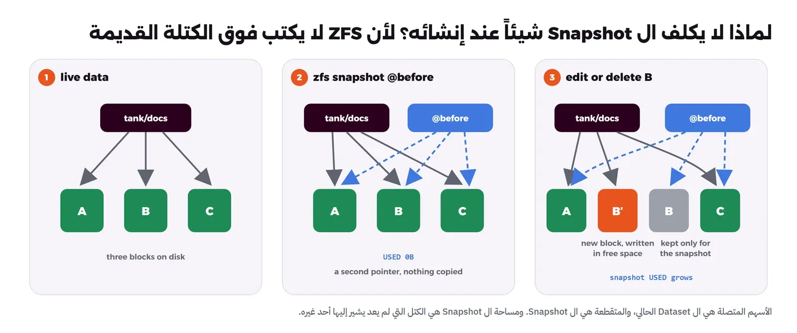 ثلاث خطوات: في الأولى Dataset باسم tank/docs يشير إلى ثلاث كتل A وB وC، وفي الثانية ينشأ Snapshot باسم @before يشير بأسهم متقطعة إلى الكتل نفسها ومساحته USED 0B، وفي الثالثة بعد تعديل B يكتب ZFS كتلة جديدة B′ في مكان فارغ ويشير إليها ال Dataset، وتبقى B القديمة رمادية لأن ال Snapshot وحده يشير إليها، فتزيد مساحة ال Snapshot