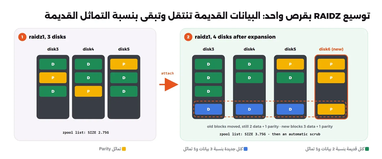 لوحتان: في اليمين raidz1 بثلاثة أقراص disk3 وdisk4 وdisk5 وكل كتلة فيها جزءا بيانات D وجزء تماثل P، و zpool list يعطي SIZE 2.75G، ثم سهم attach إلى اللوحة الثانية: raidz1 بأربعة أقراص بعد إضافة disk6 الجديد، والكتل القديمة الخضراء انتقلت وتوزعت على الأقراص الأربعة وما زالت بنسبة بيانات اثنين وتماثل واحد، وصف جديد أزرق بثلاثة أجزاء بيانات وتماثل واحد، و zpool list يعطي SIZE 3.75G ثم Scrub تلقائي