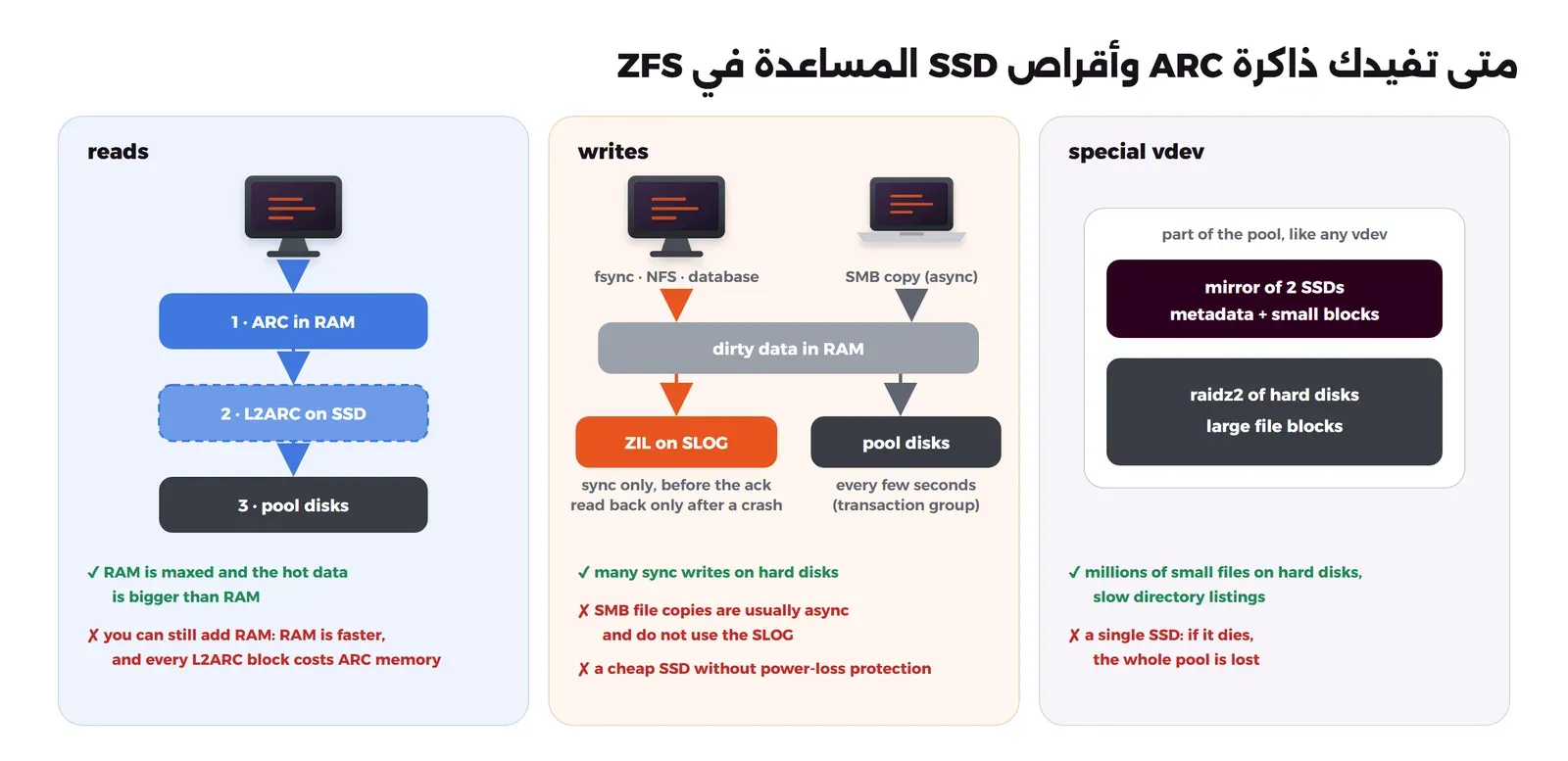 ثلاث لوحات: القراءة تمر أولاً على ARC في الذاكرة ثم L2ARC على SSD ثم أقراص ال Pool، وتفيد L2ARC إذا كانت الذاكرة في أقصاها والبيانات النشطة أكبر منها، ولا تفيد إذا كنت تستطيع إضافة ذاكرة لأن كل كتلة في L2ARC تستهلك من ذاكرة ARC. الكتابة: الكتابة المتزامنة من fsync وNFS وقواعد البيانات تذهب إلى الذاكرة وإلى ZIL على SLOG قبل التأكيد، والكتابة غير المتزامنة من نسخ SMB تبقى في الذاكرة، ثم تكتب كلها إلى أقراص ال Pool كل بضع ثوان، ويقرأ ال SLOG فقط بعد انهيار. وspecial vdev جزء من ال Pool يحمل البيانات الوصفية والملفات الصغيرة على Mirror من SSD، وقرص SSD واحد فيه يعني أن عطله يضيع ال Pool كله
